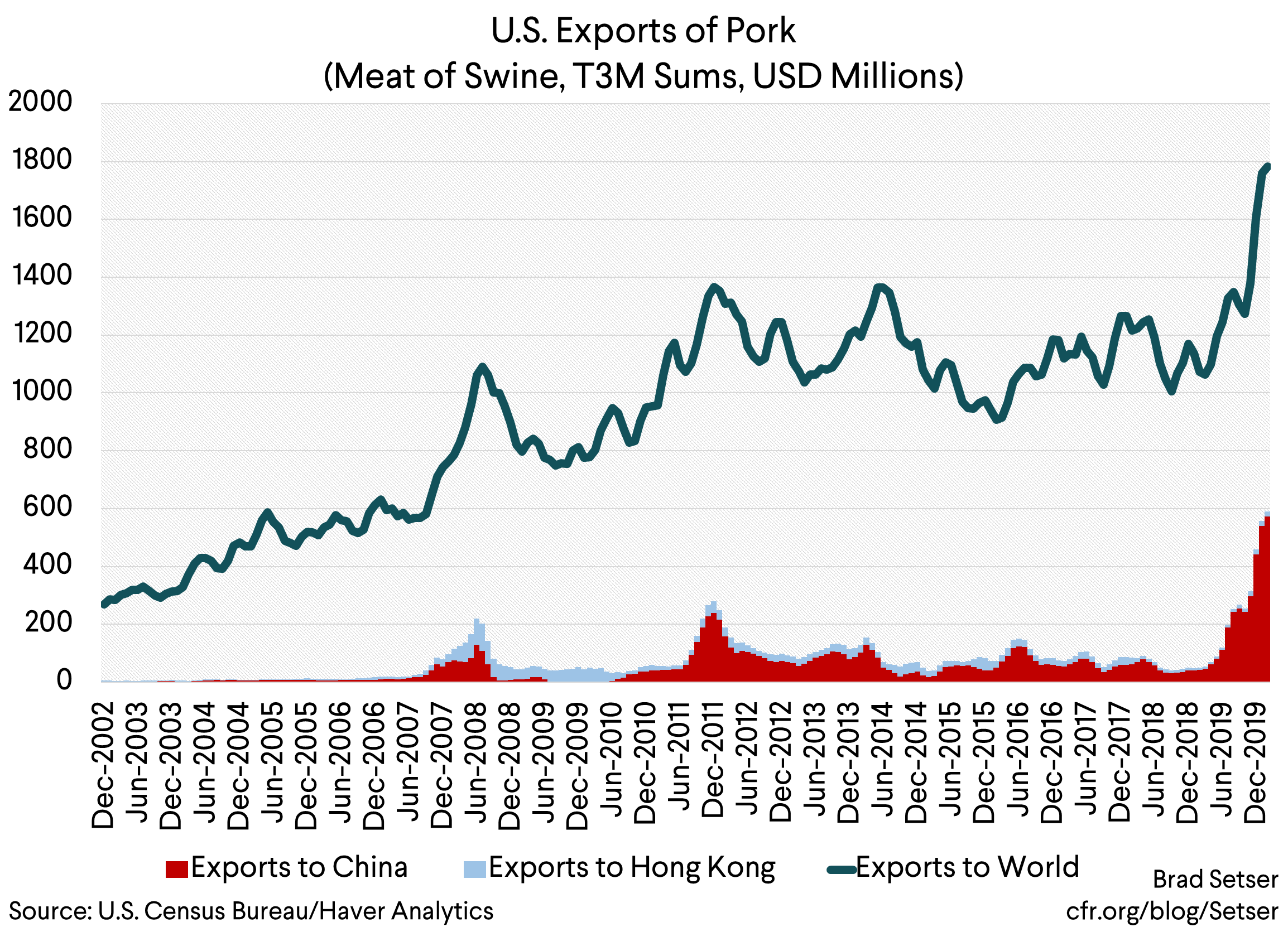 U.S. Exports of Pork (Meat of Swine, T3M Sums, USD Millions)
