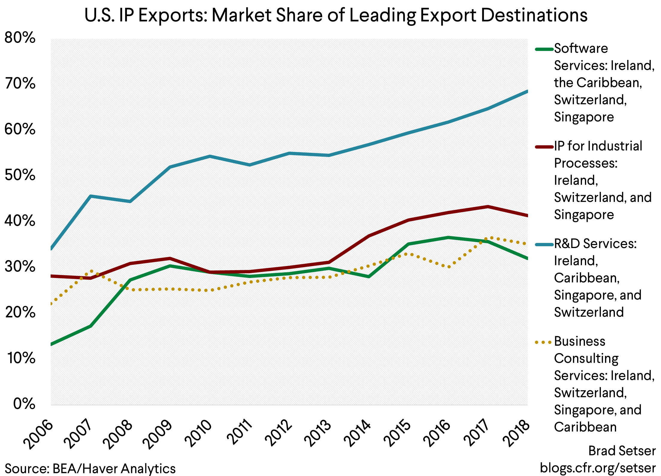 U.S. IP Exports Market Share of Leading Export Destinations