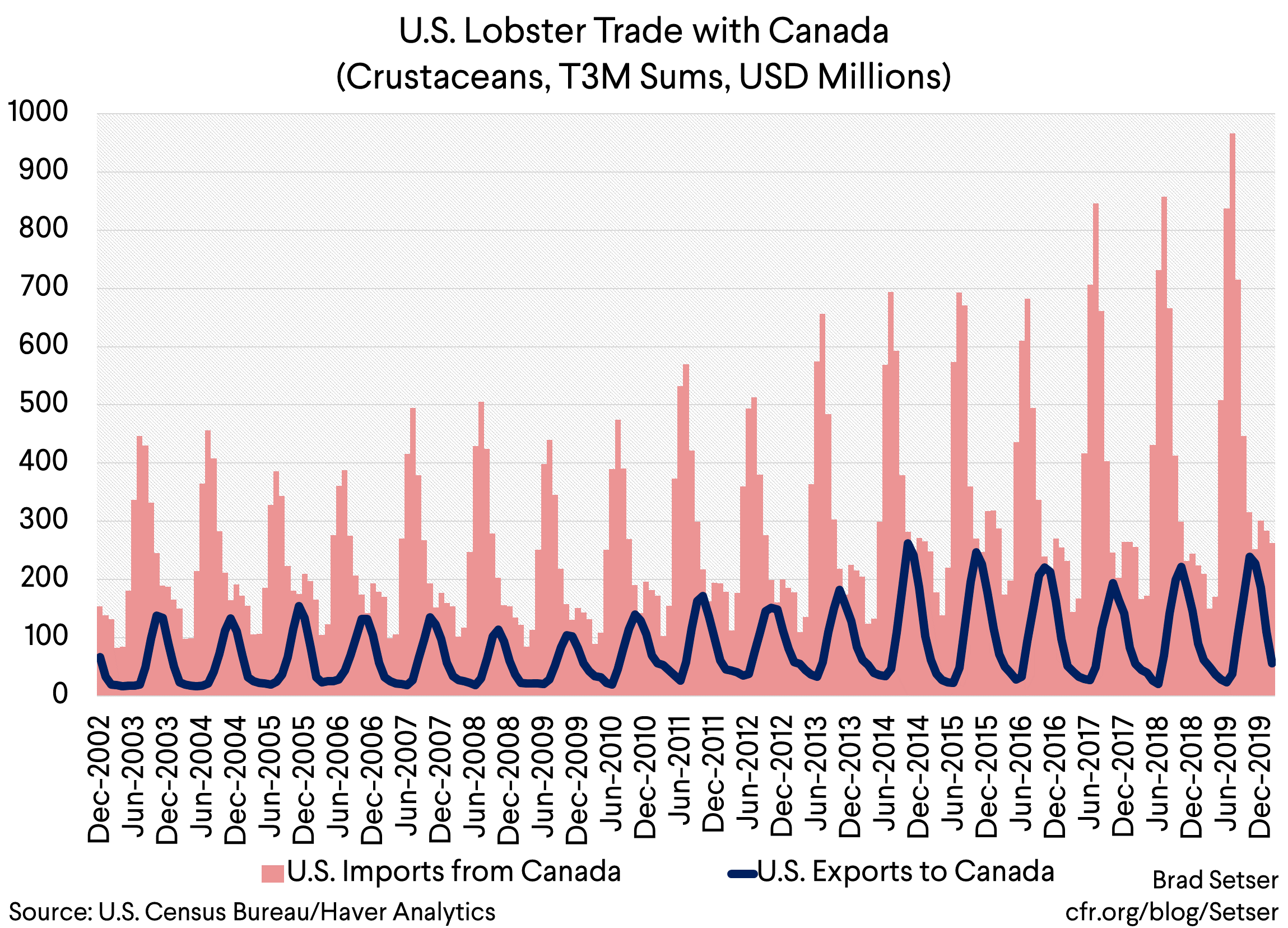 U.S. Lobster Trade with Canada (Crustaceans, T3M Sums, USD Millions)