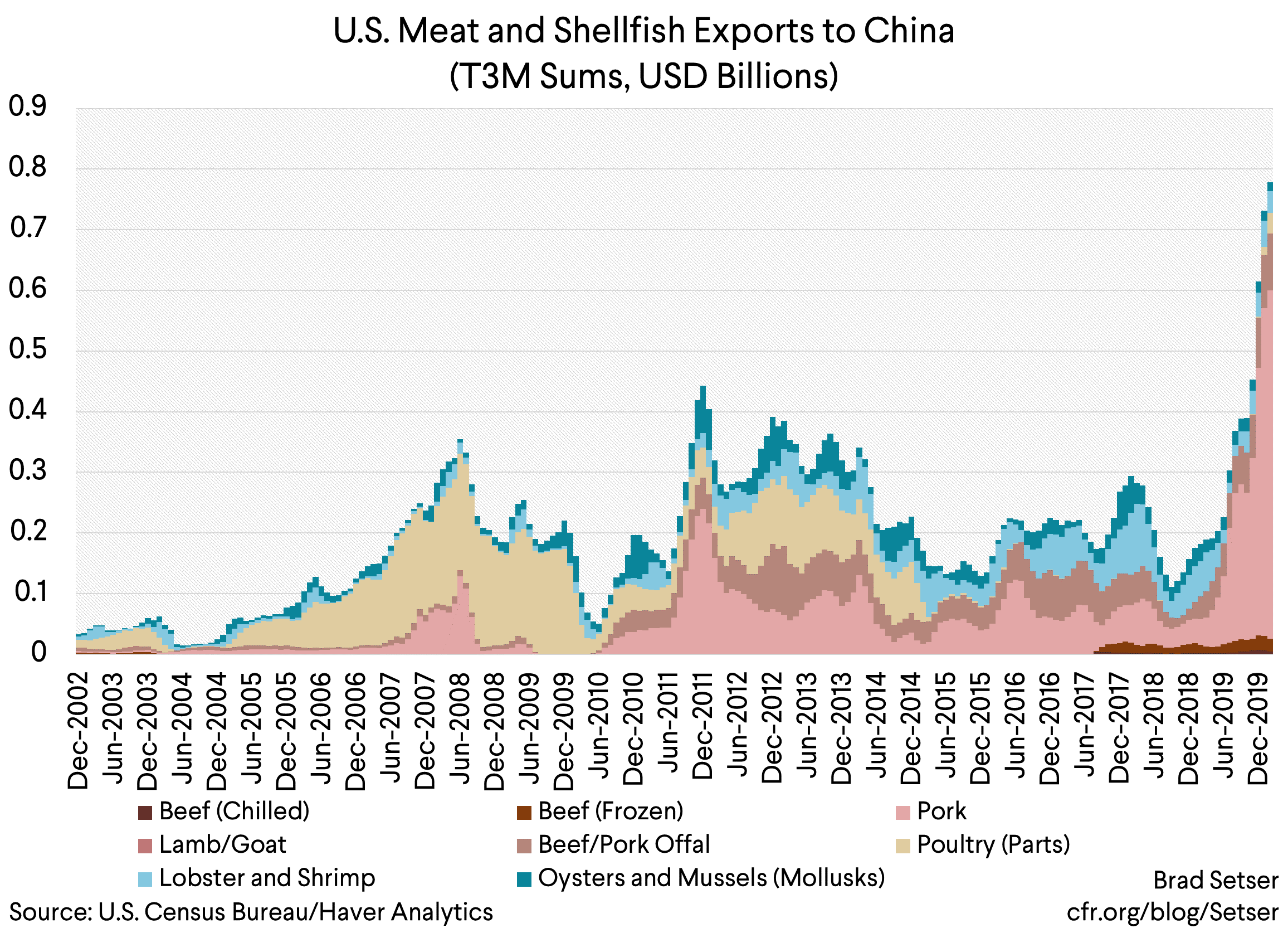 U.S. Meat and Shellfish Exports to China (T3M Sums, USD Billions)