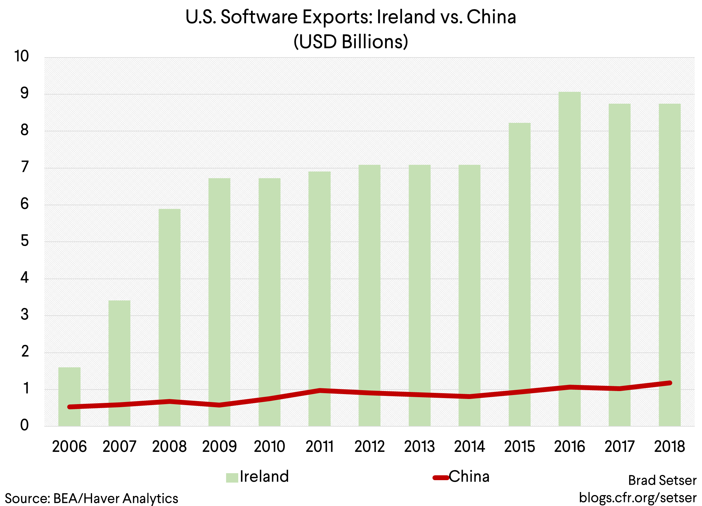 U.S. Software Exports Ireland vs. China (USD Billions)