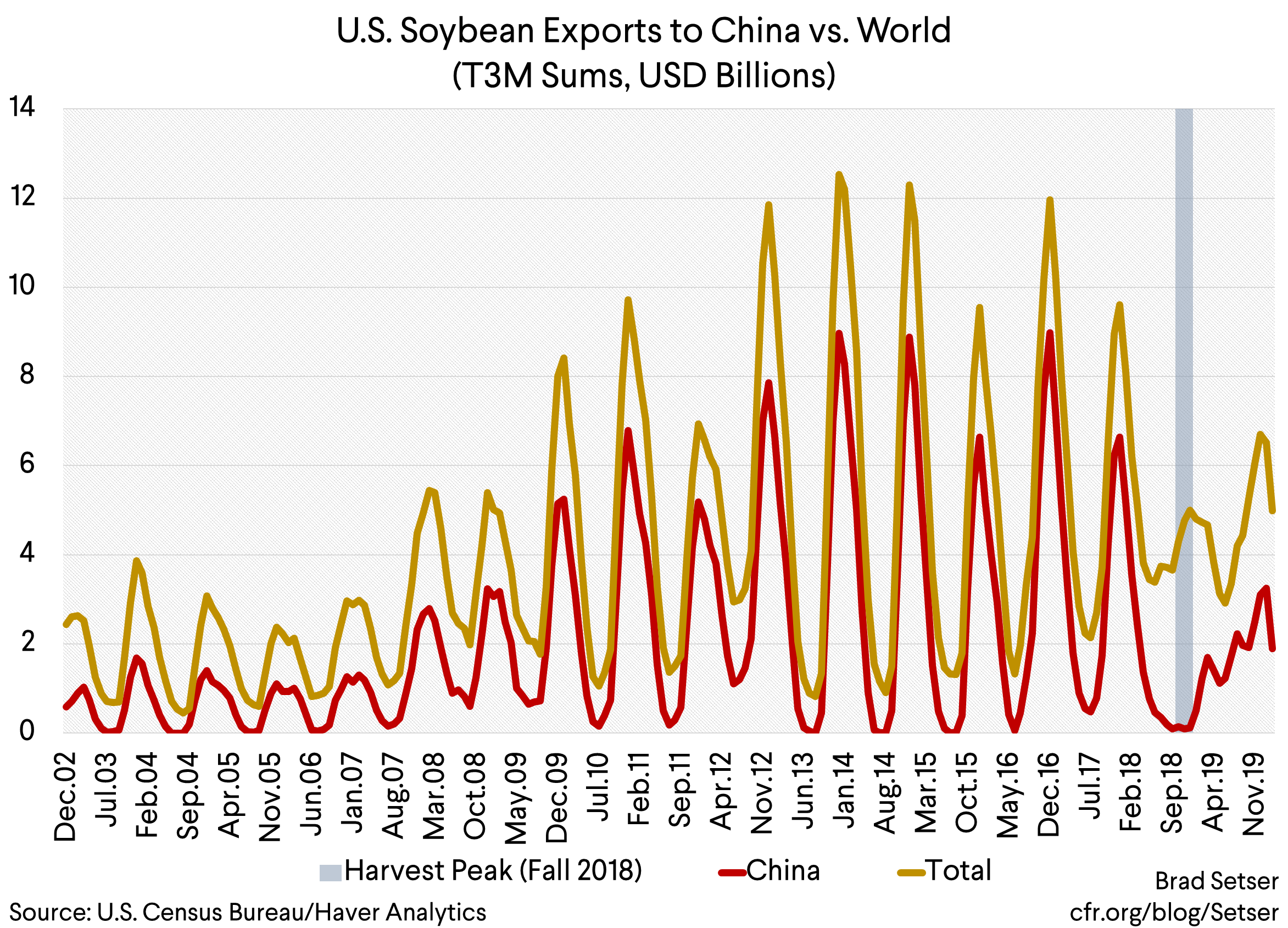 U.S. Soybean Exports to China vs. World (T3M Sums, USD Billions)