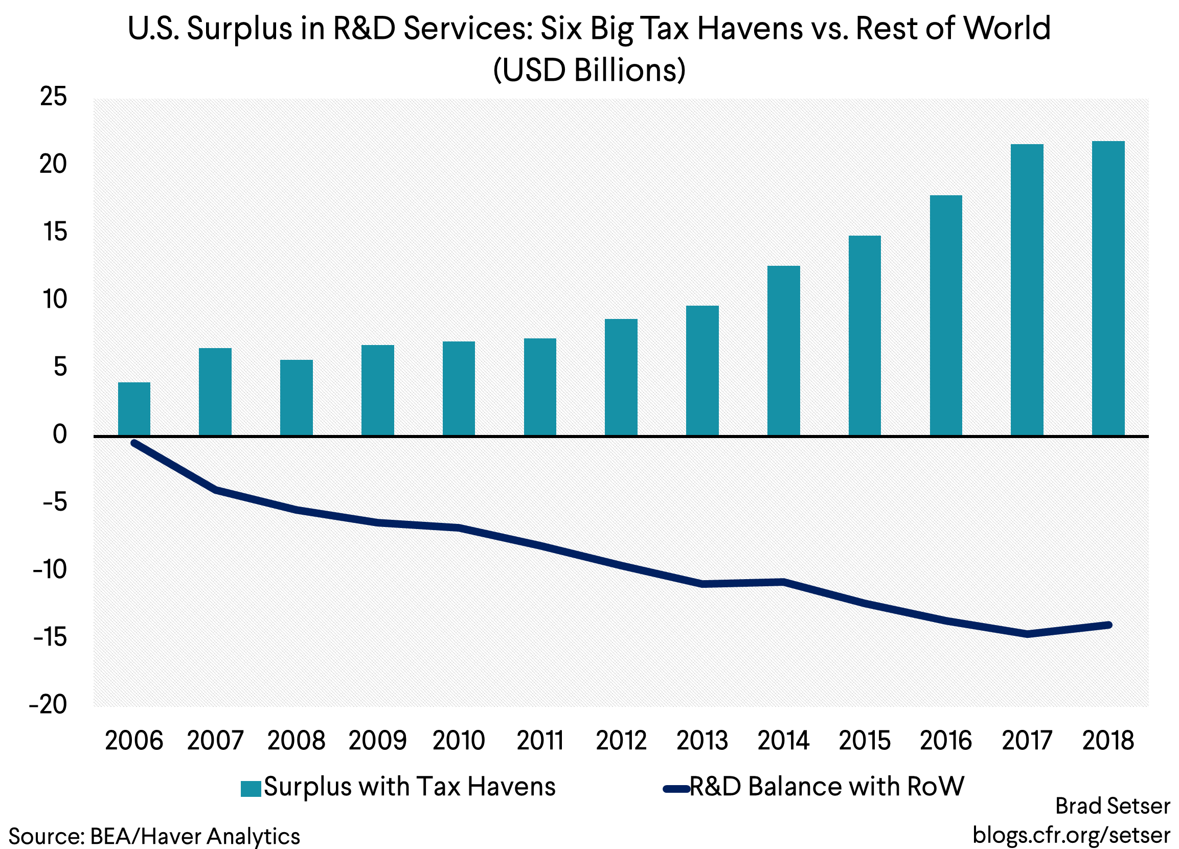 U.S. Surplus in R&D Services Six Big Tax Havens vs. Rest of World (USD Billions)
