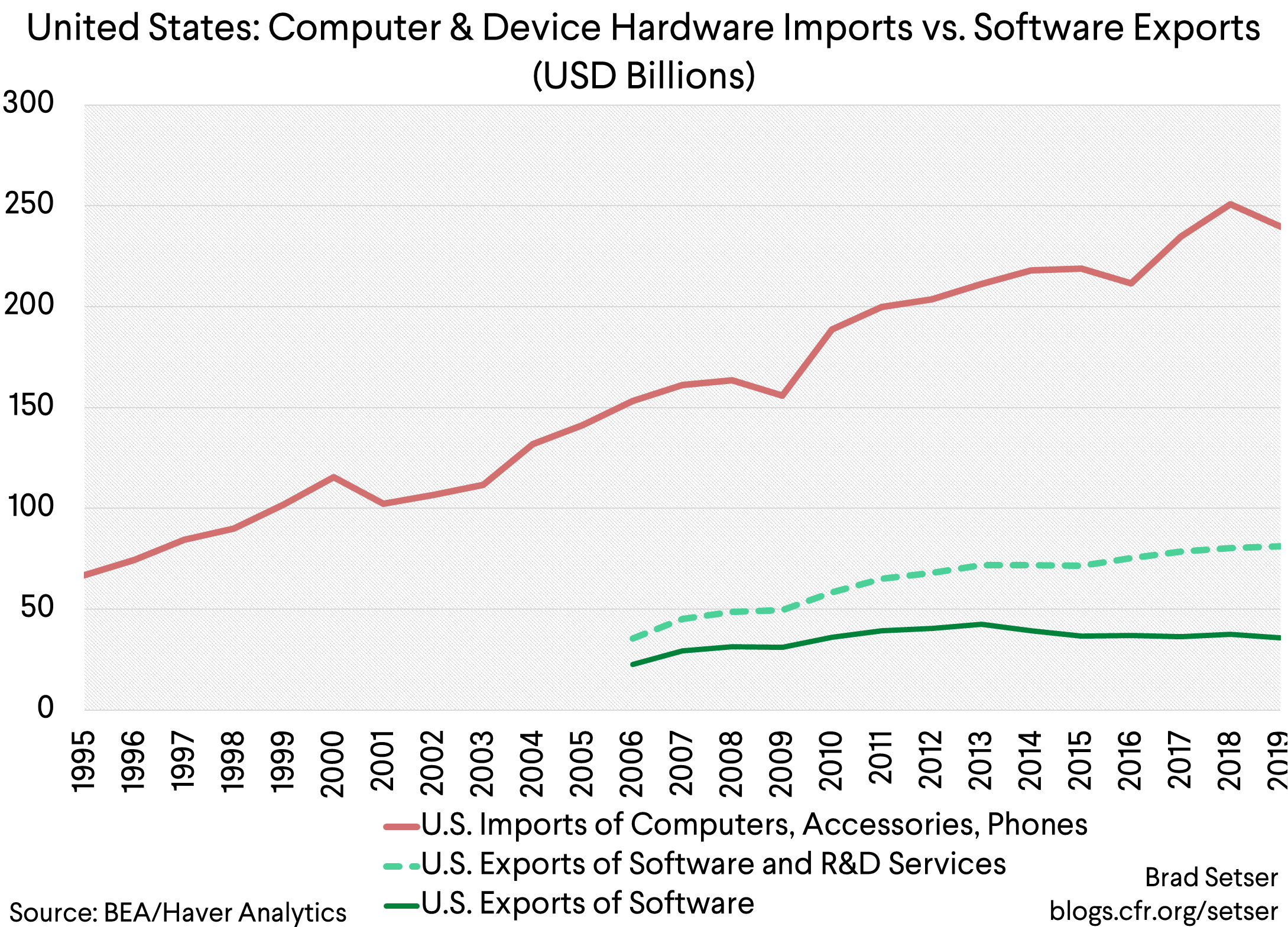 United States Computer & Device Hardware Imports vs. Software Exports (USD Billions)