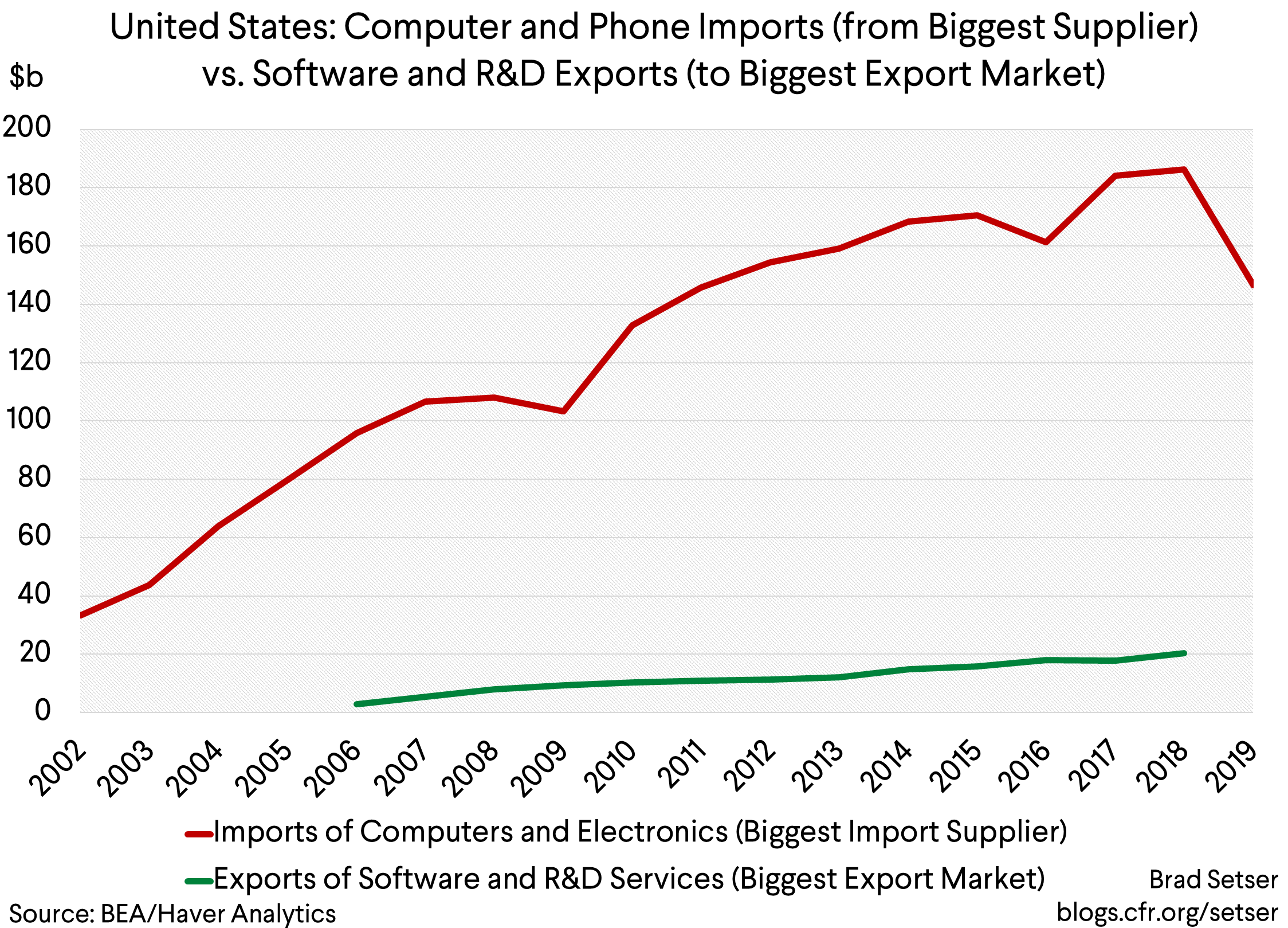 United States Computer and Phone Imports (from Biggest Supplier) vs. Software and R&D Exports (to Biggest Export Market)