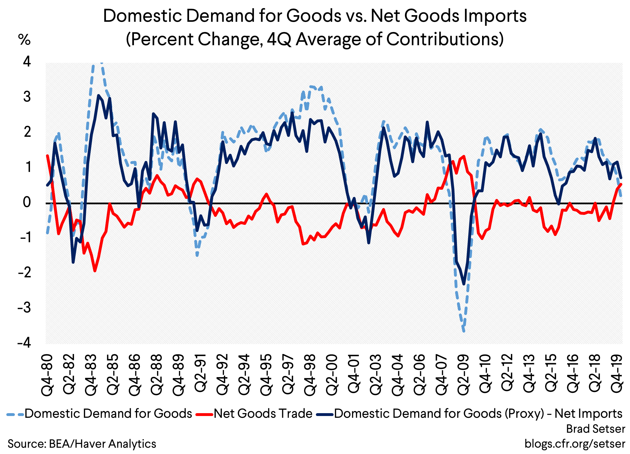 Domestic Demand for Goods vs. Net Goods Imports