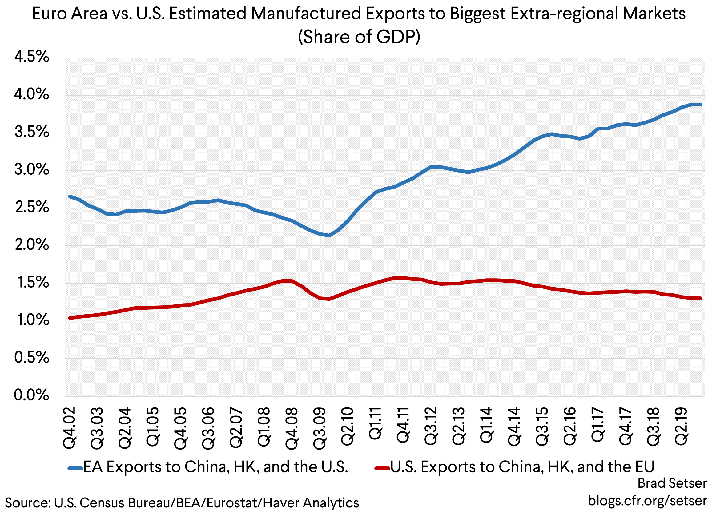 Euro Area vs. U.S. Estimated Manufactured Exports to Biggest Extra-regional Markets