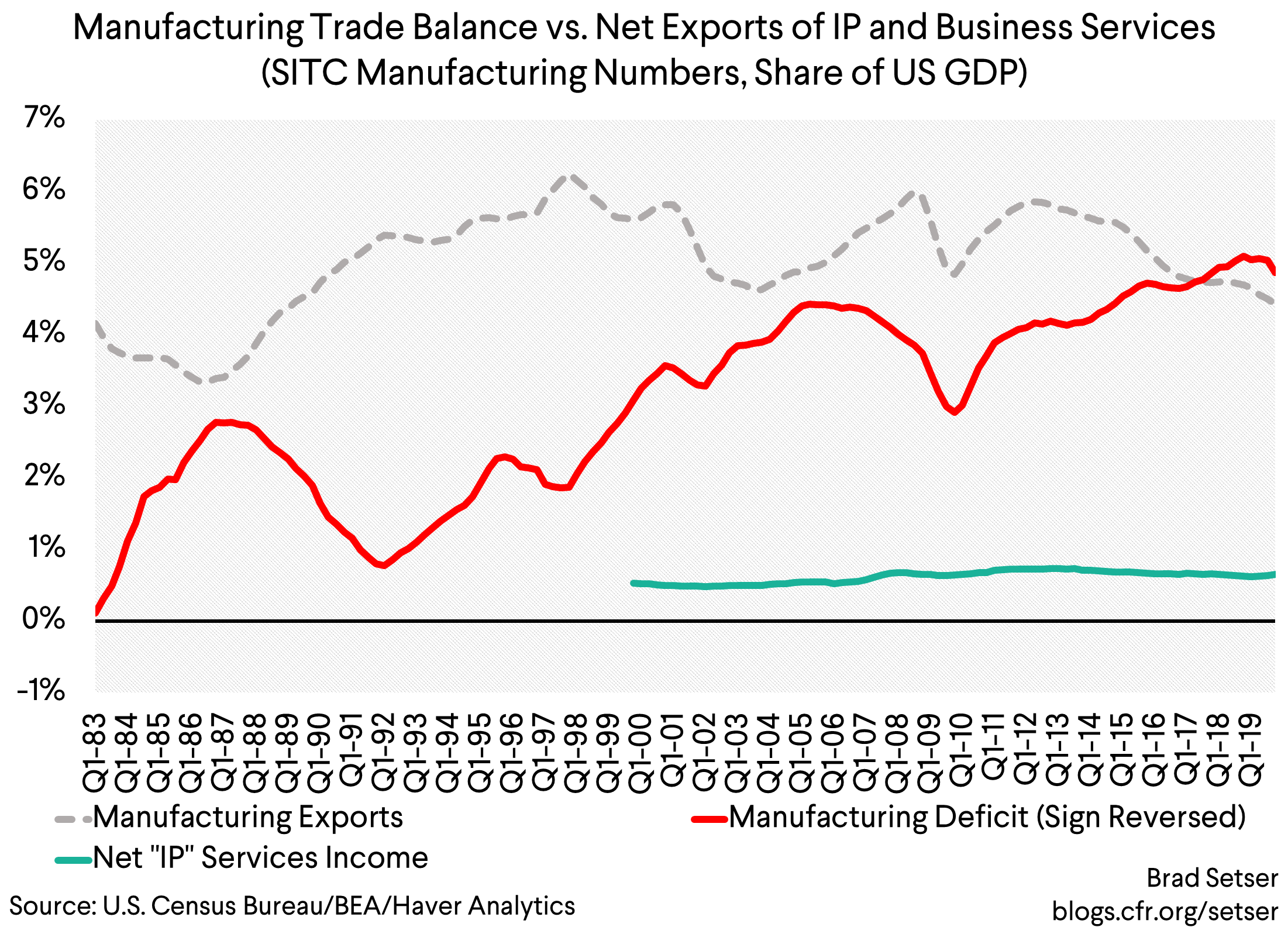 Manufacturing Trade Balance vs. Net Exports of IP and Business Services (SITC Manufacturing Numbers, Share of US GDP)