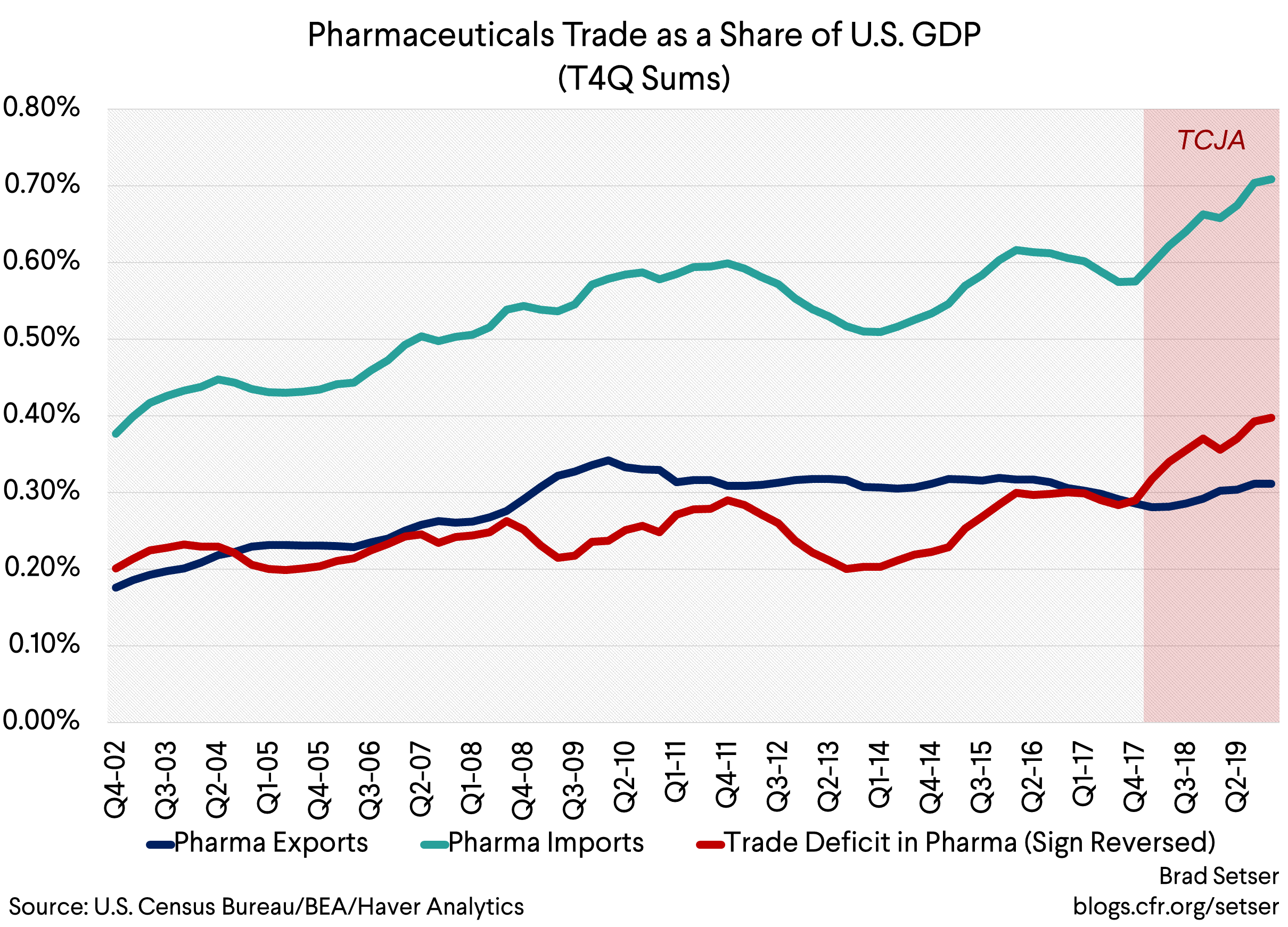 Pharma tade as a share of US GDP