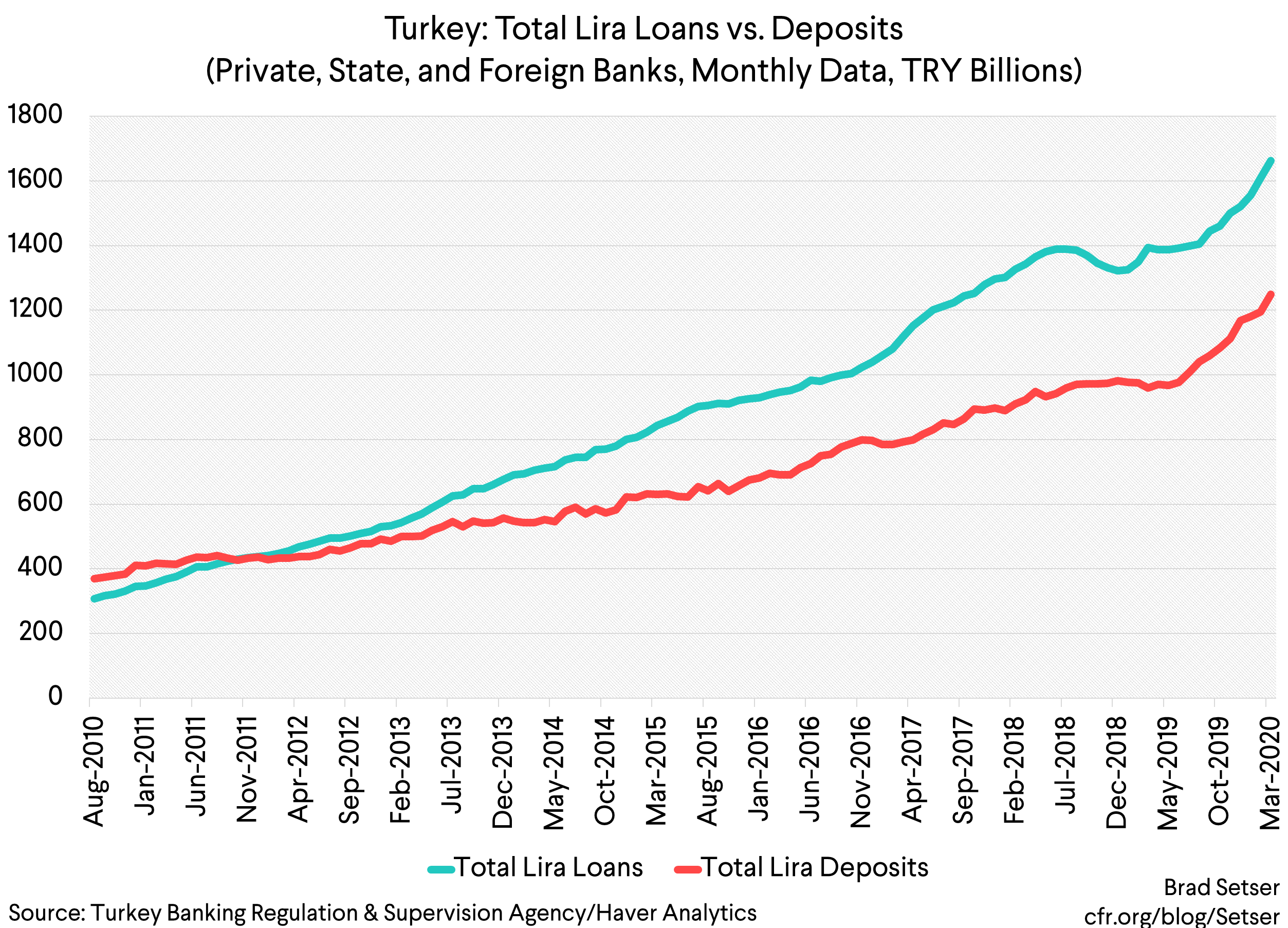Total Lira loans vs. Deposits