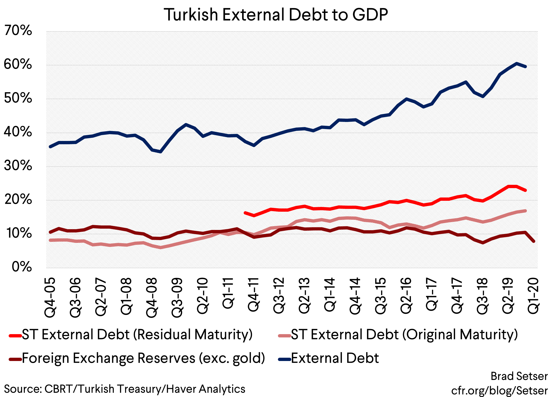 Turkish External Debt to GDP