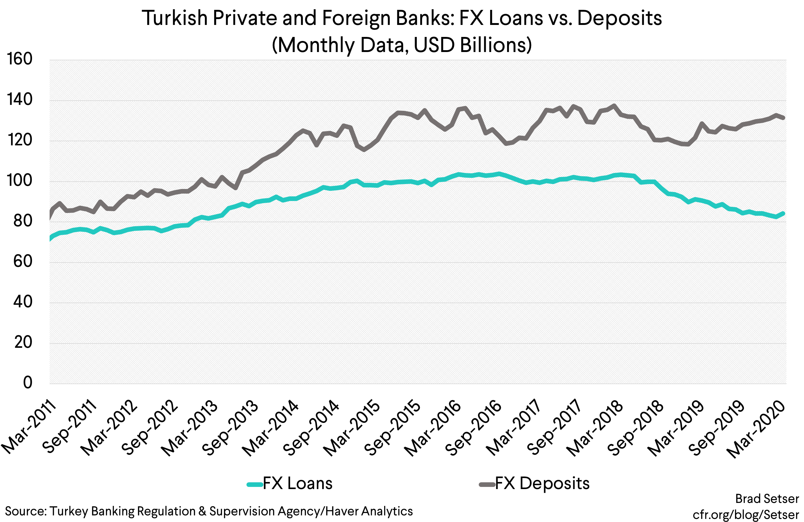 Turkish Private and Foreign Banks FX Loan to Deposit Ratio (Monthly Data)