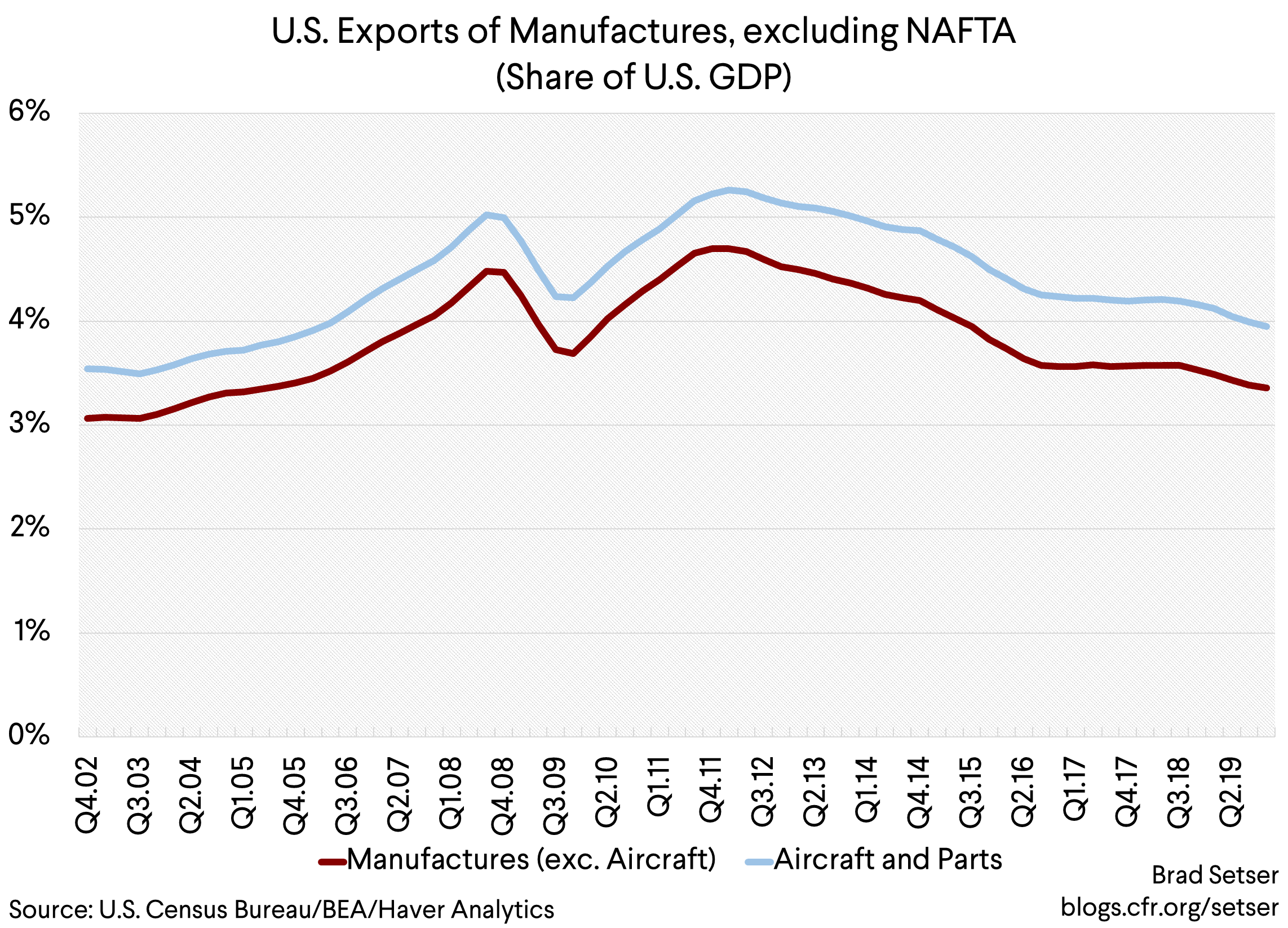U.S. Exports of Manufactures, excludingNAFTA (Share of U.S. GDP)