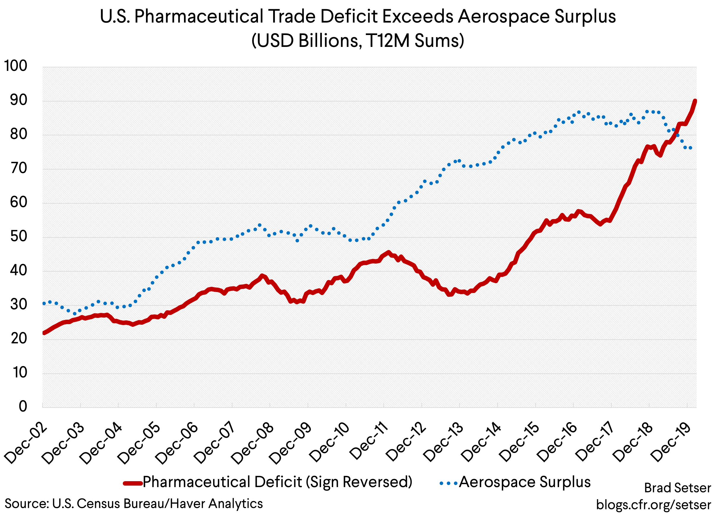US Pharma Deficit exceeds US aerospace surplus