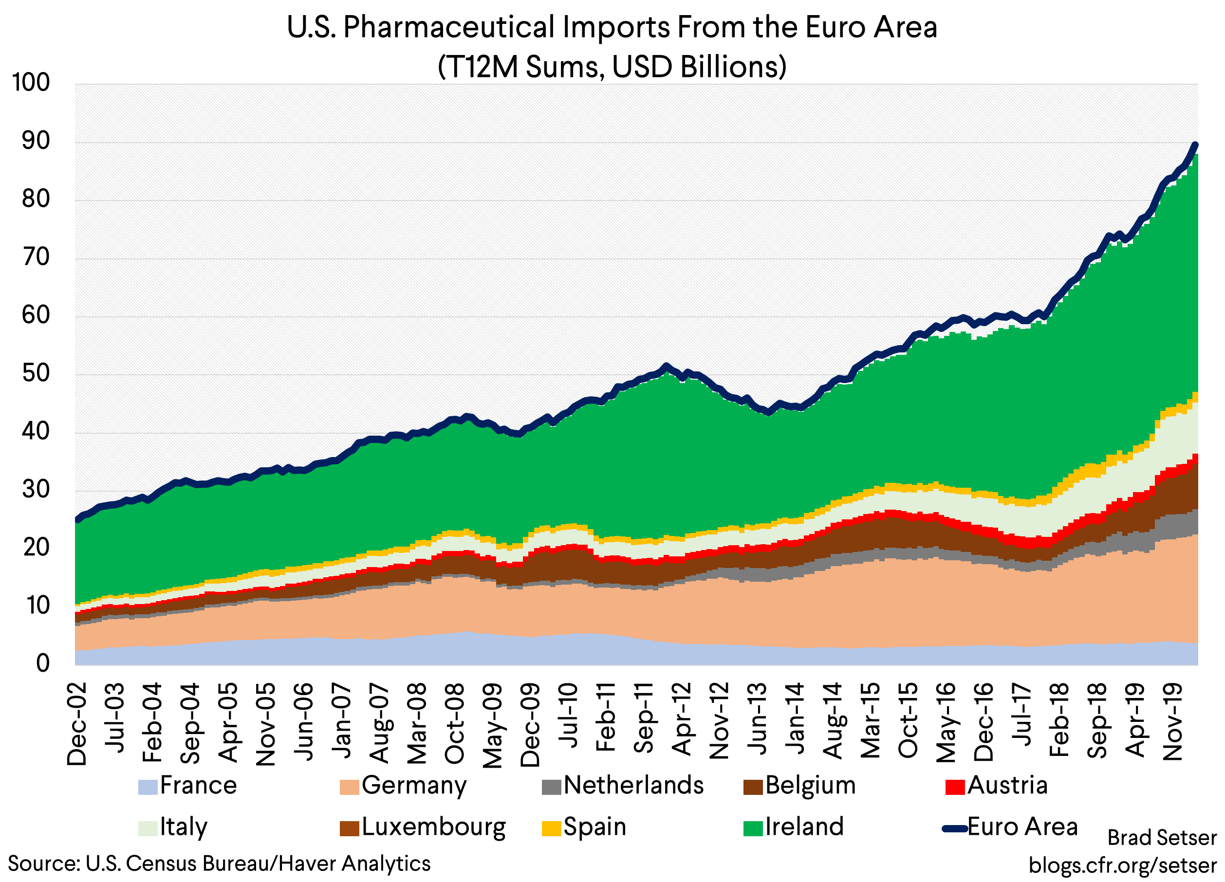 US Pharma Imports from EA T12M Sums USD Billions
