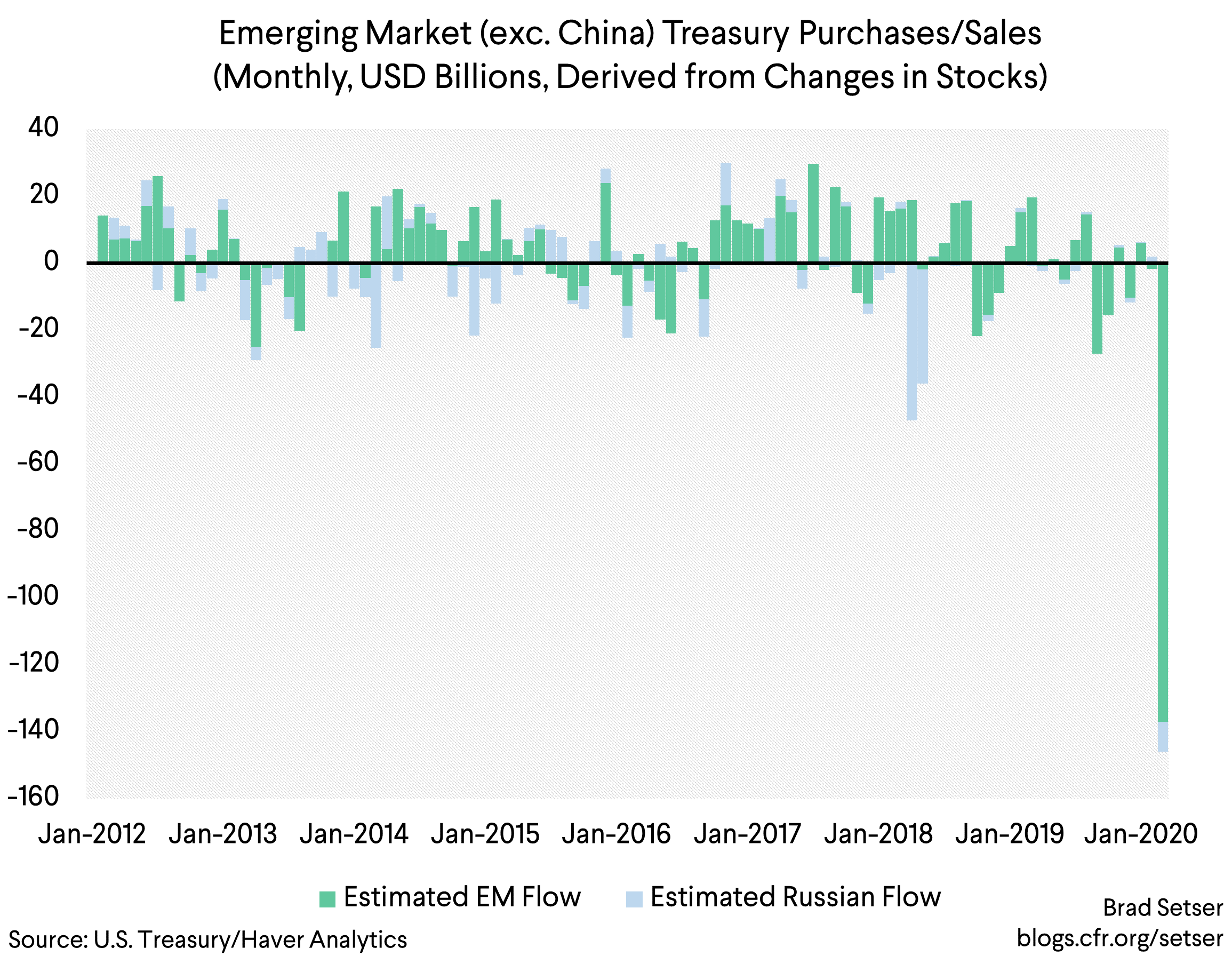 Emerging Market exc. China Treasury purchases and sale