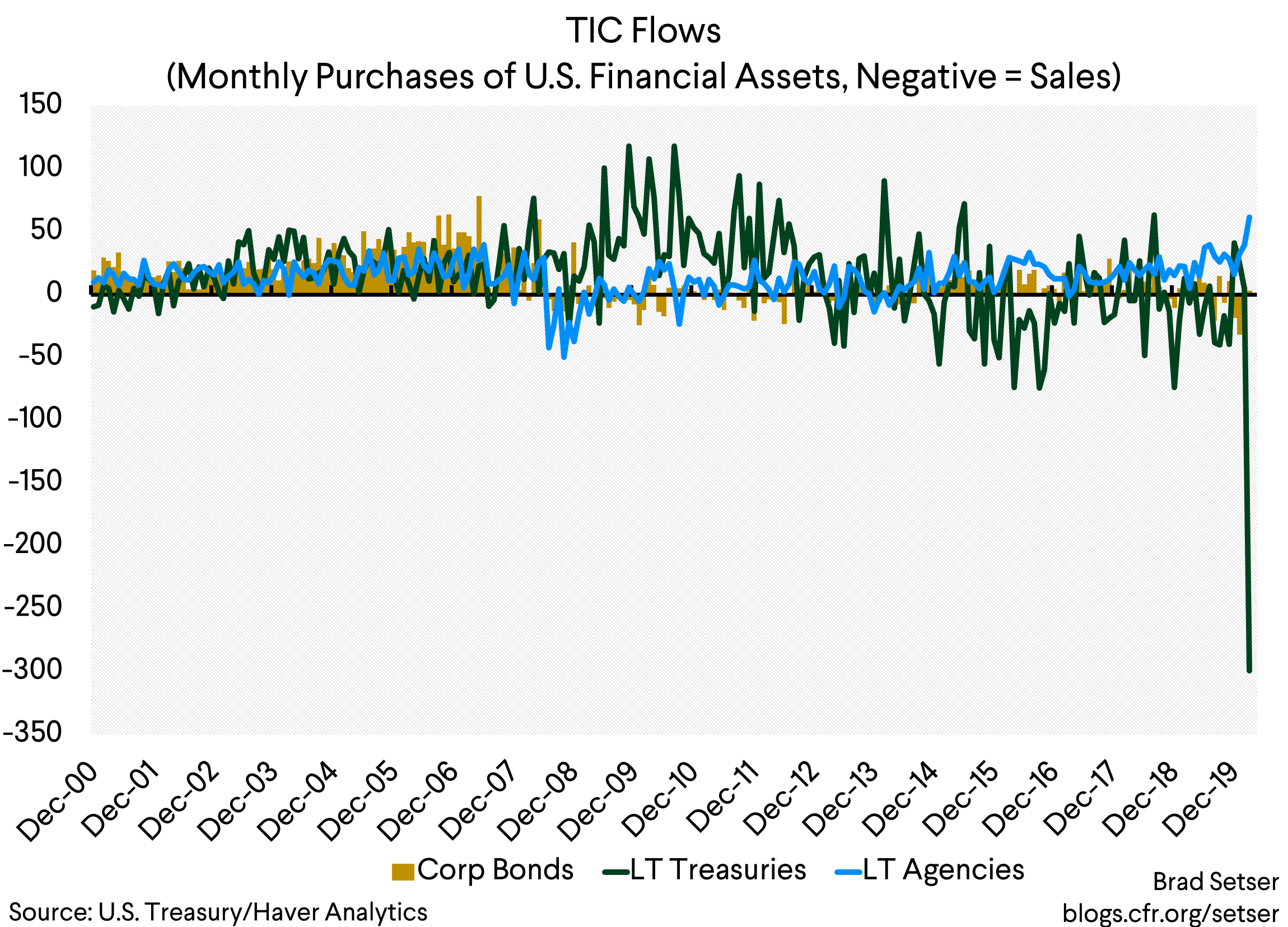 TIC Flows