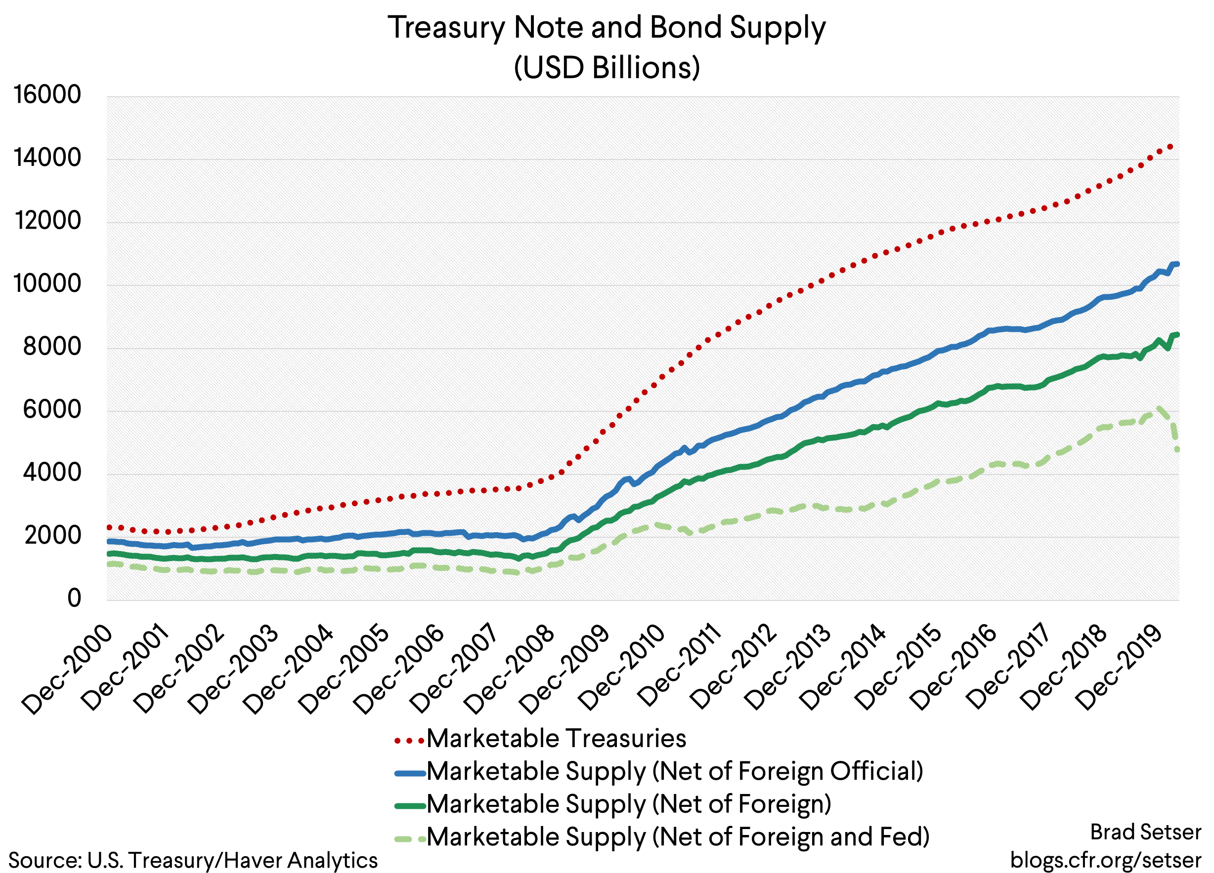 Treasury note and bond supply