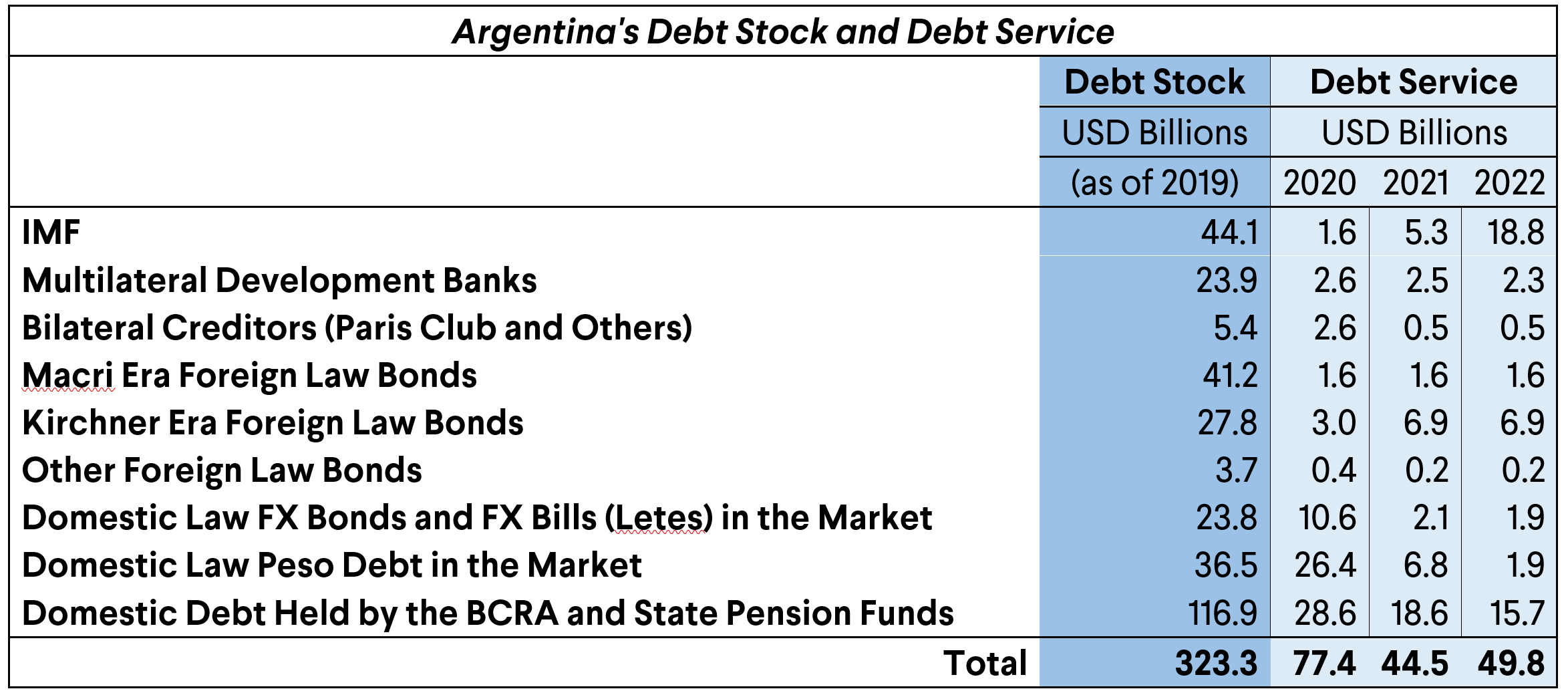 Argentina Debt Stack and Service Table