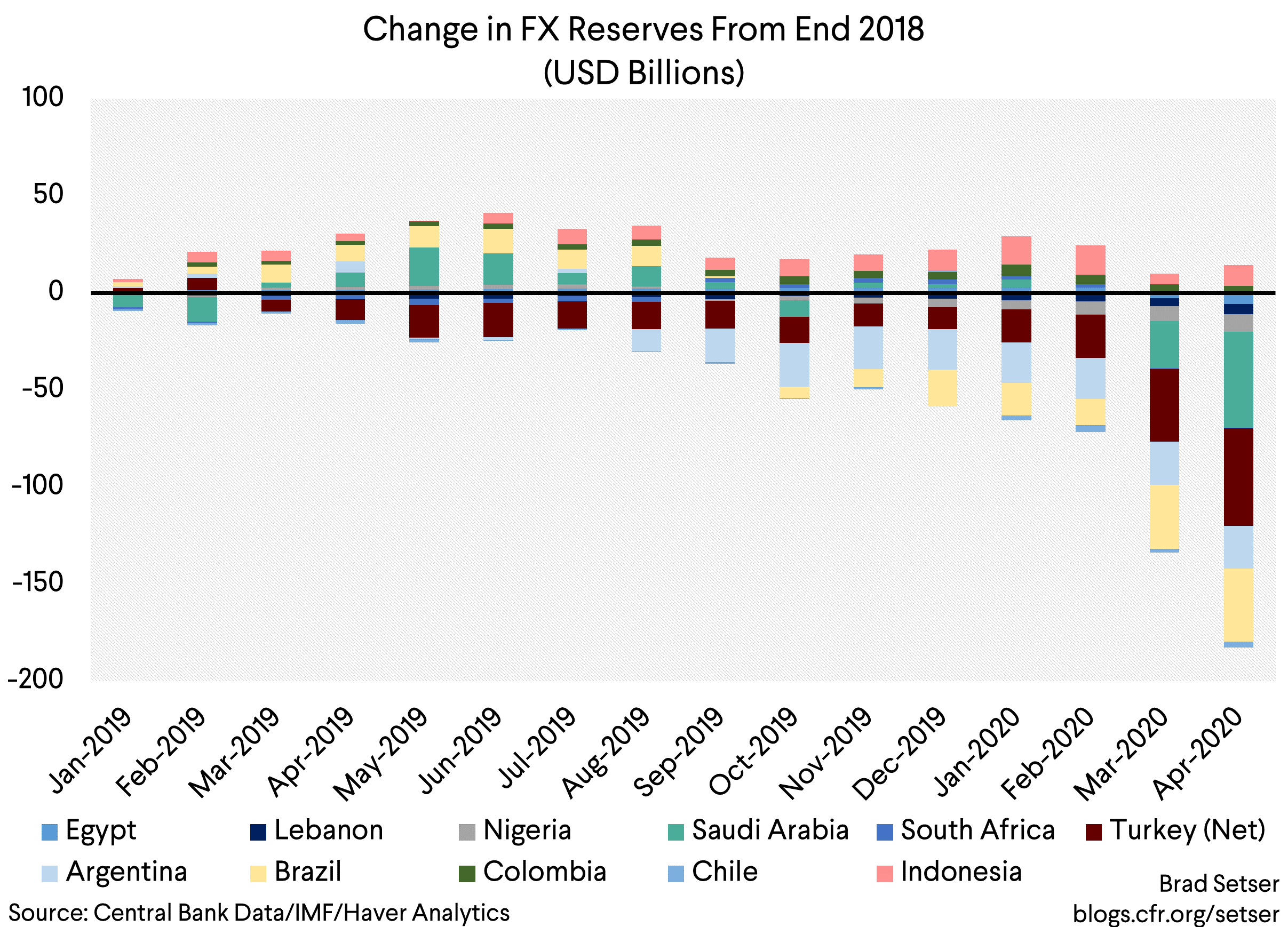 Change in FX Reserves from end 2018