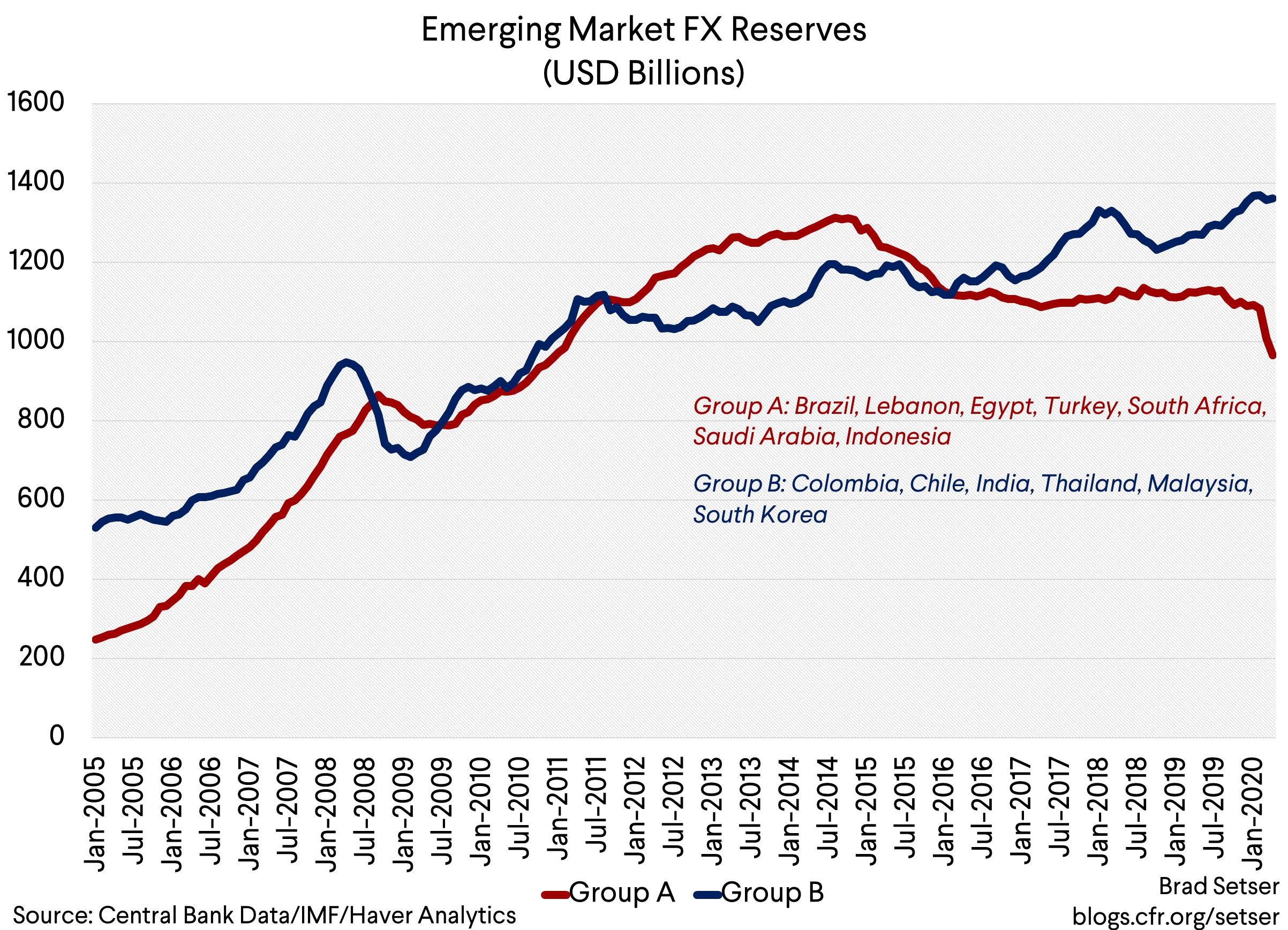 Emerging Market Reserves Group A vs B