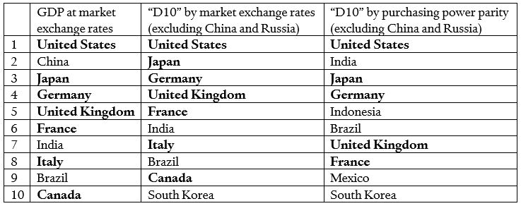 Table showing top countries by GDP