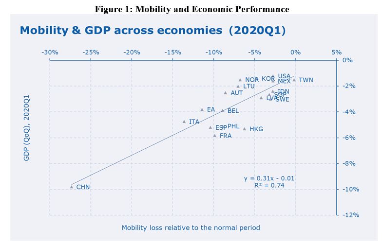 Graph showing mobility & GDP across economies 