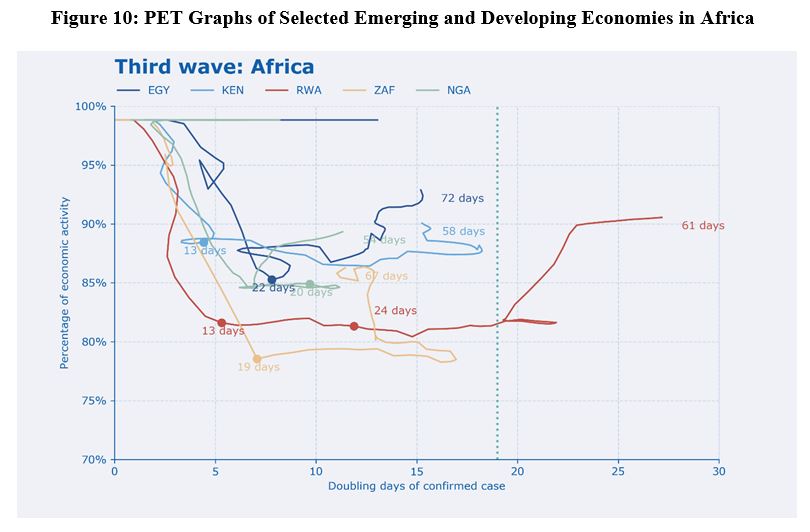 PET graphs of selected emerging and developing economies in Africa
