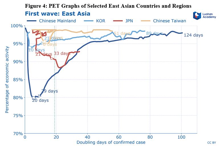 PET graphs of selected East Asian countries and regions 