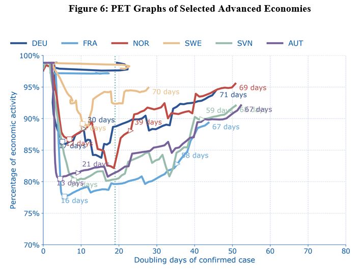 PET graphs of selected advance economies 