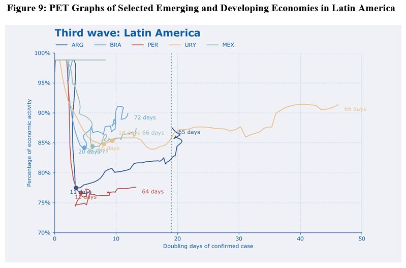 PET graphs of selected emerging and developing economies in Latin America 