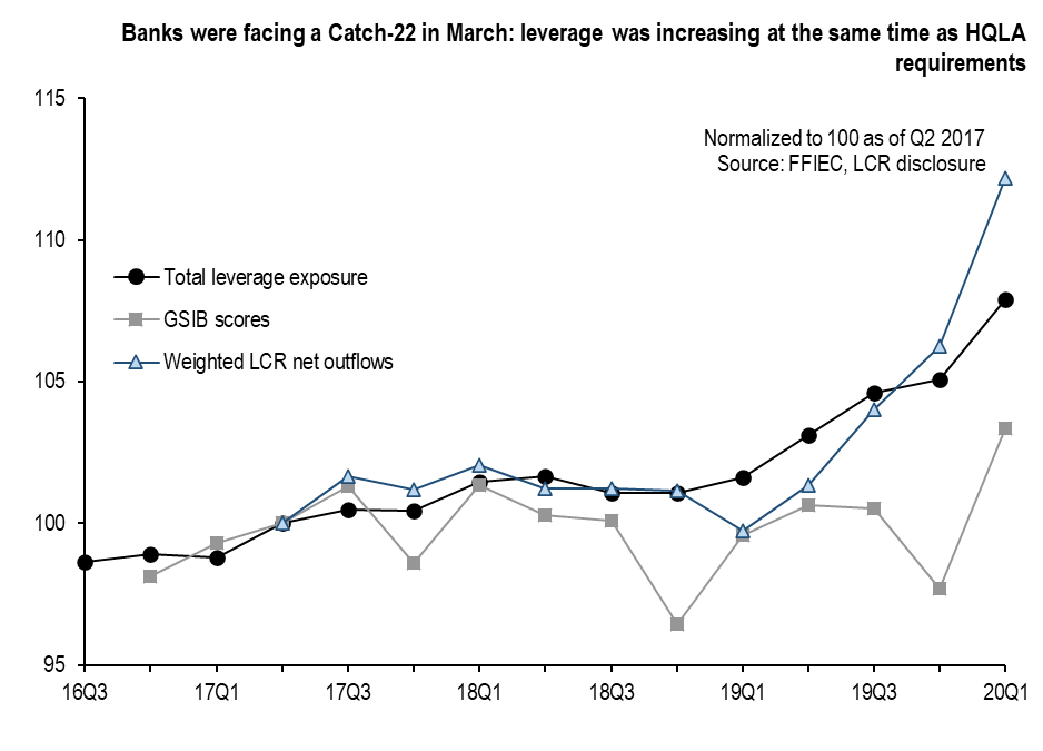 Banks were facing a Catch-22 in March leverage was increasing at the same time as HQLA requirements