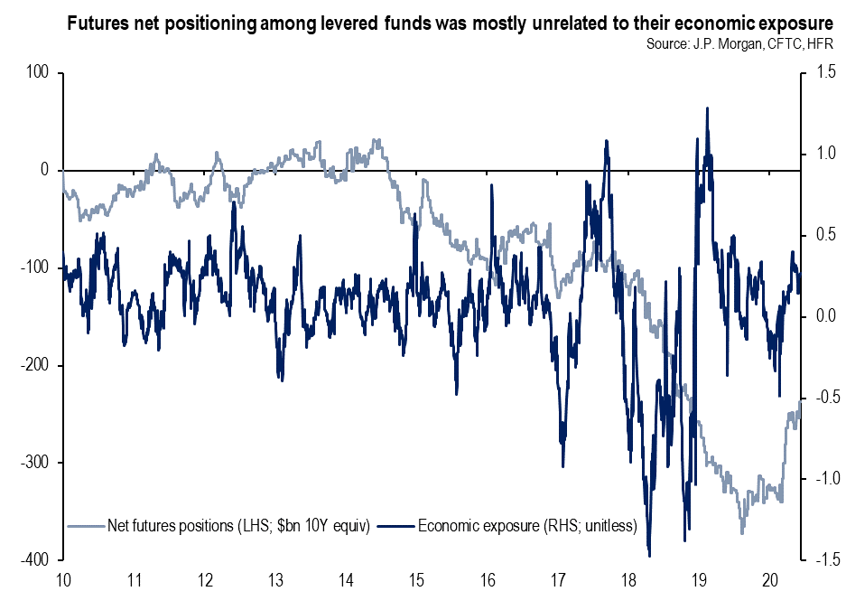 chart 2 Futures net positioning among levered funds was mostly unrelated to their economic exposure