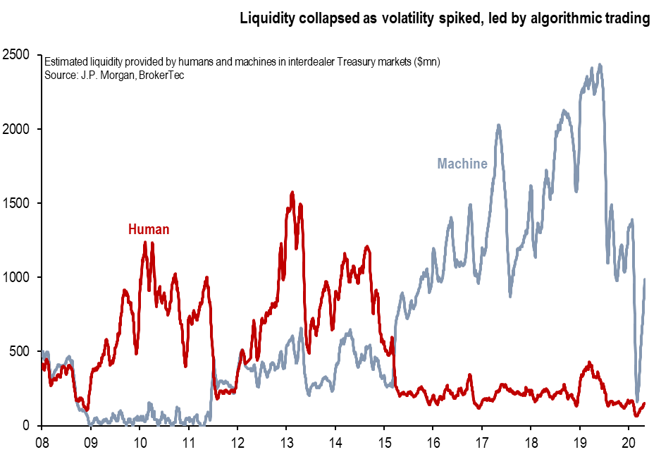 chart 2 Liquidity collapsed as volatiltiy spiked, led by algorithmic trading