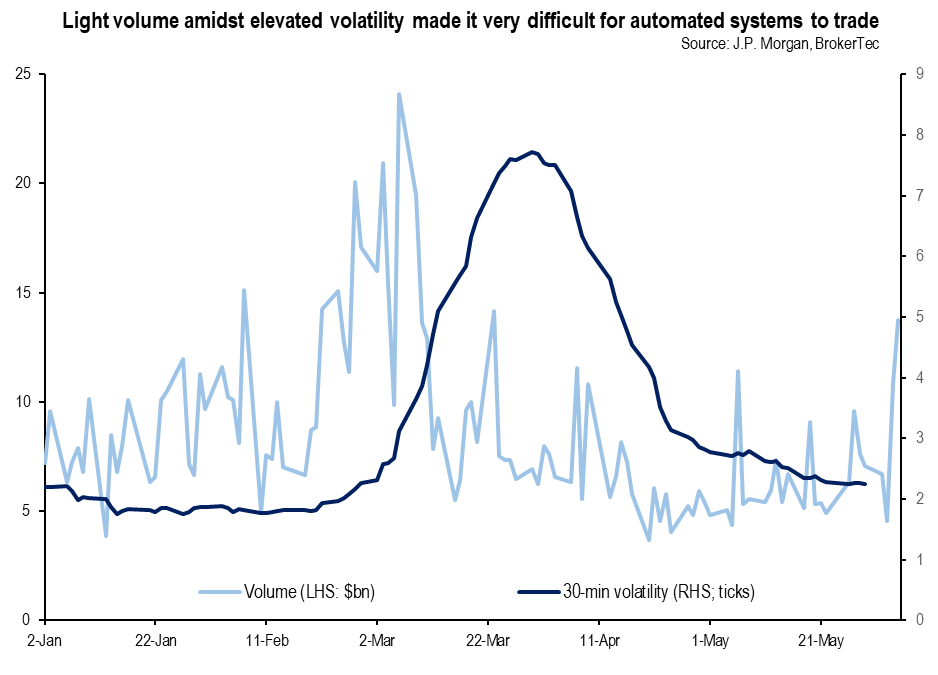 chart 3  Light volume amidst elevated volatilty made it very dfficult for automated systems to trade
