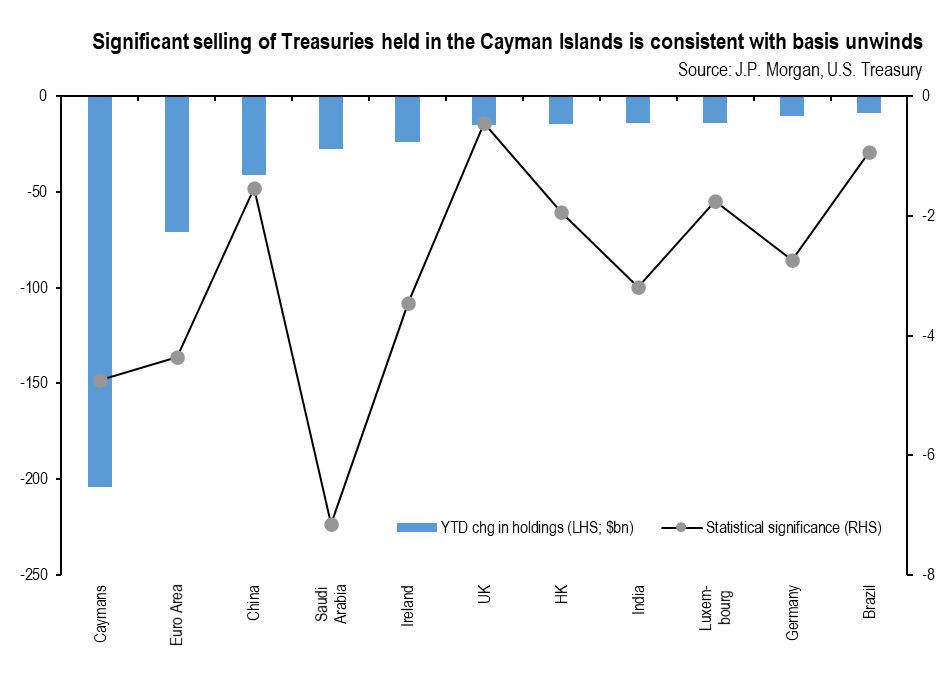 chart 3 Significant selling of Treasuries held in the Cayman Islands is consistent with basis unwinds