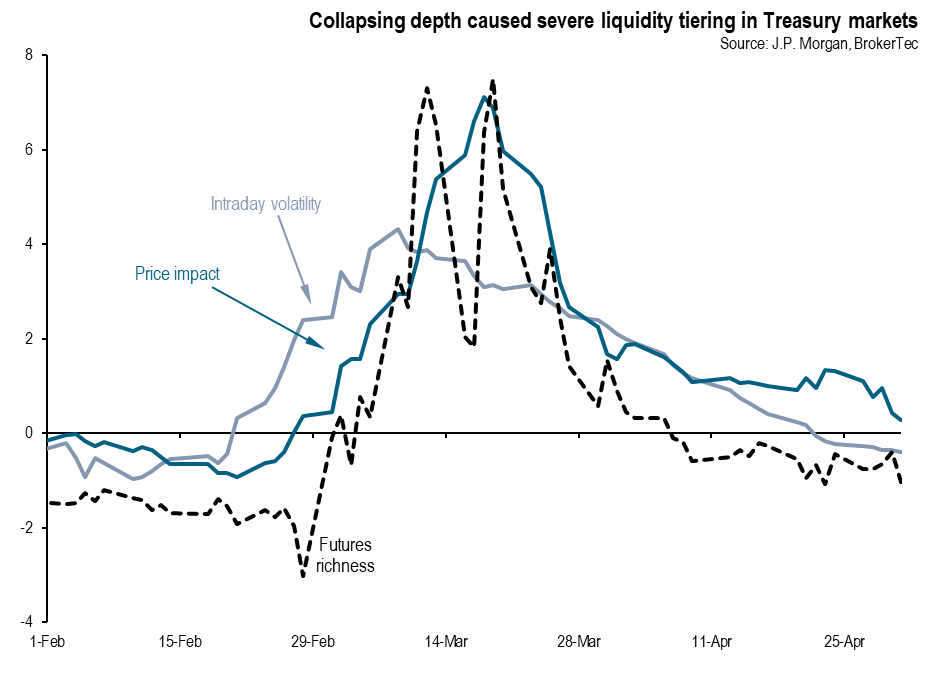 chart 4 Collapsing depth caused severe liquidity tiering in Treasury markets