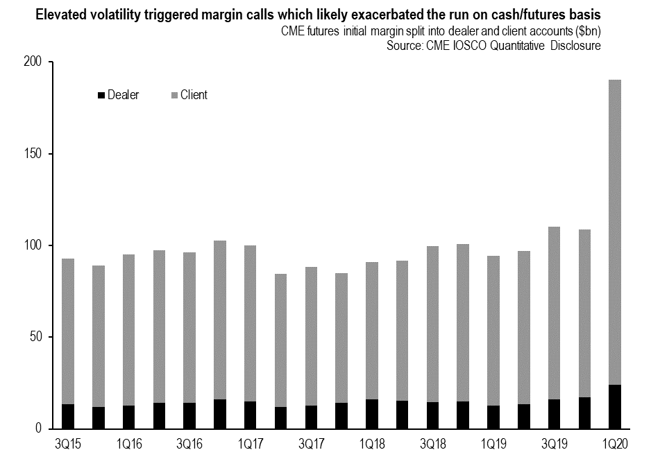 chart 4 Elevated volatility triggered margin calls which likely exacerbated the run on cashfutures basis