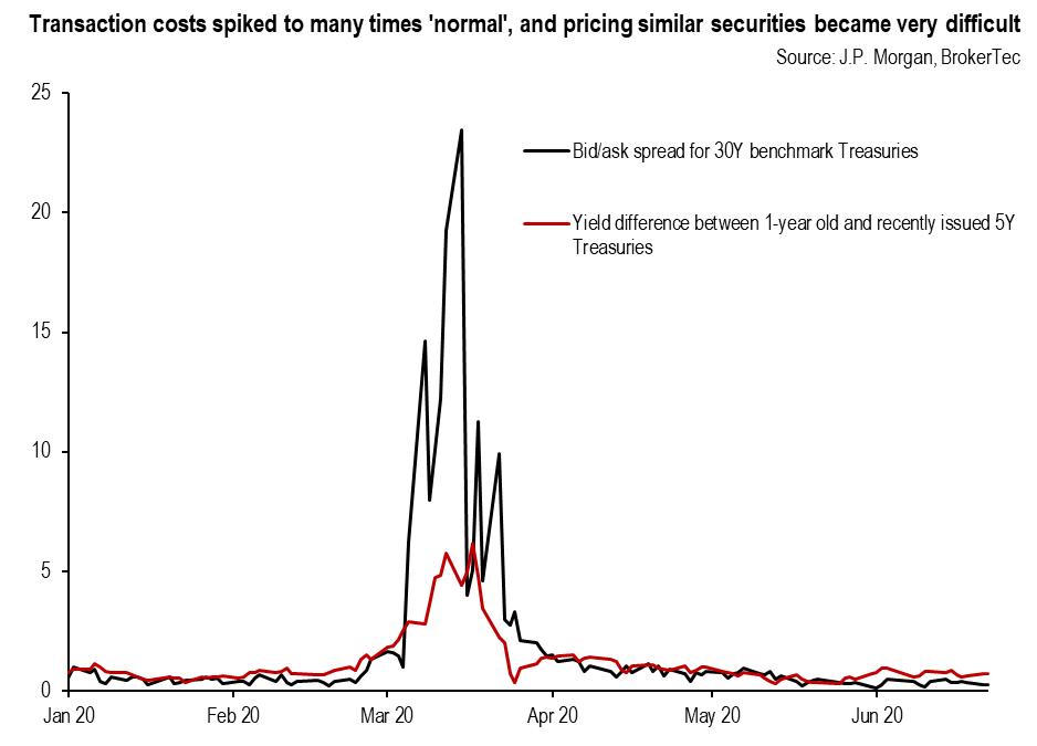 chart 5 Transaction costs spiked to many times 'normal', and pricing similar securities became very difficult
