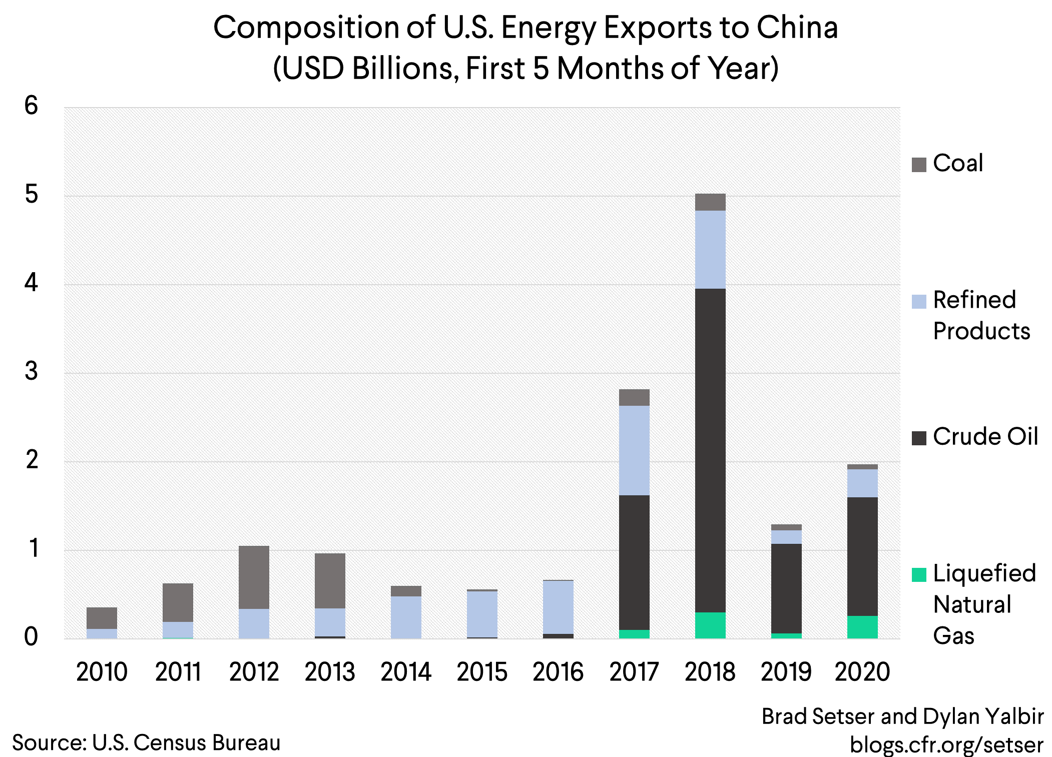 Comp of US Energy Exports to China