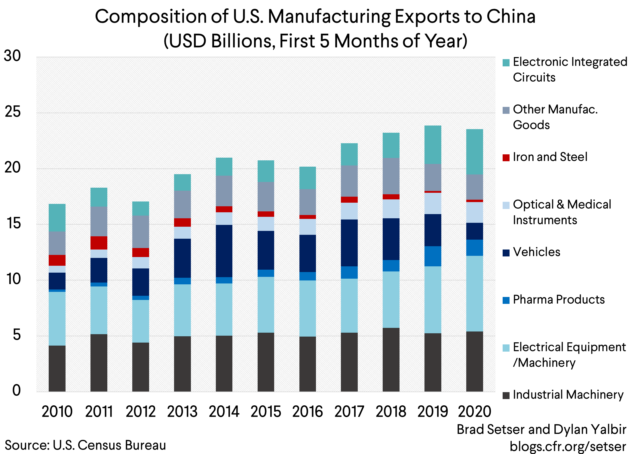 Comp of US Manufacturing exc Aircraft Exports to China