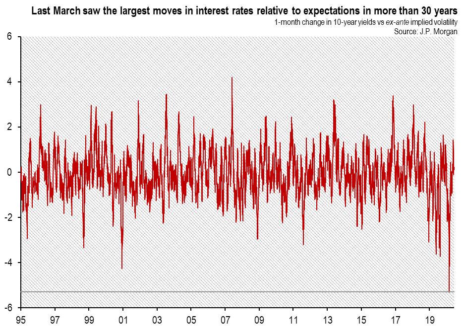 JPM Chart 1 Last March saw the largest moves in interest rates relative to expectations in more than 30 years