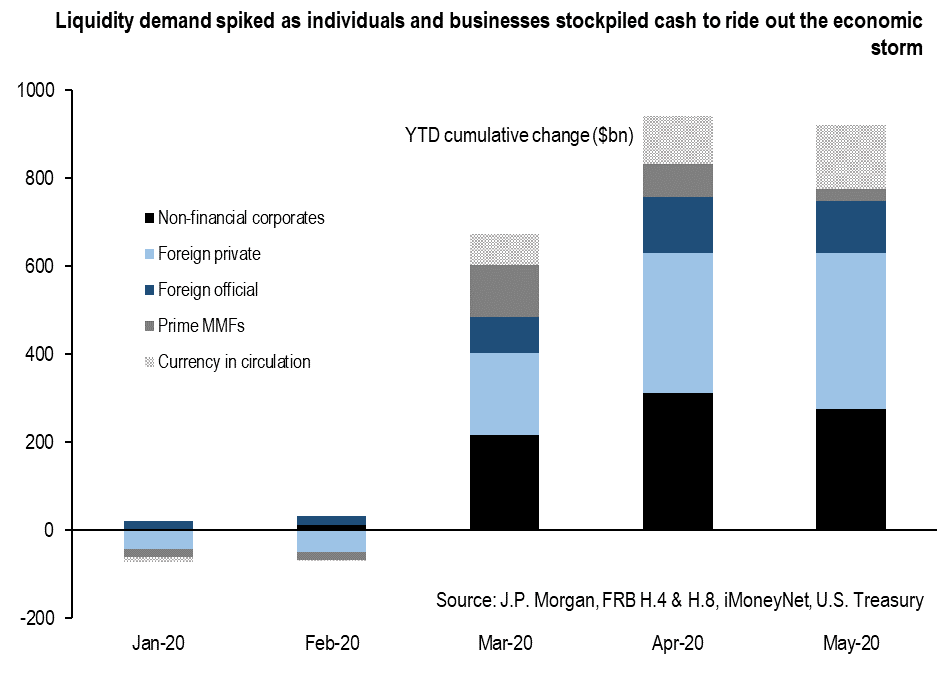 Liquidity demand spiked as individuals and businesses stockpiled cash to ride out the economic storm