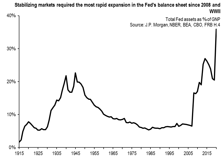 Stabilizing markets required the most rapid expansion in the Fed's balance sheet since 2008 and WWI