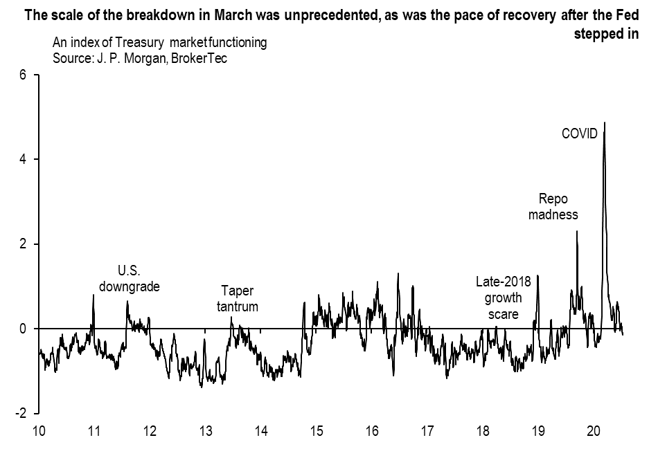 The scale of the breakdown in March was unprecedented, as was the pace of recovery after the Fed stepped in