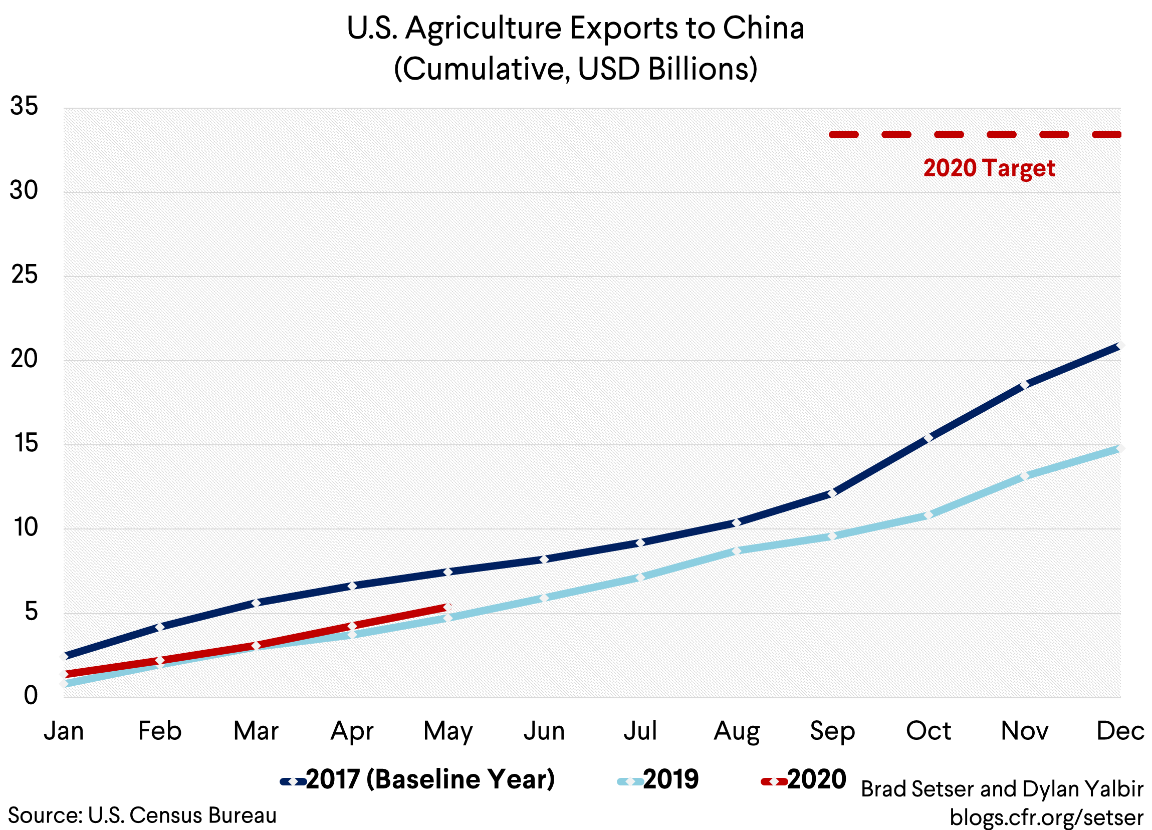 US Ag Exports to China Cumulative Comp