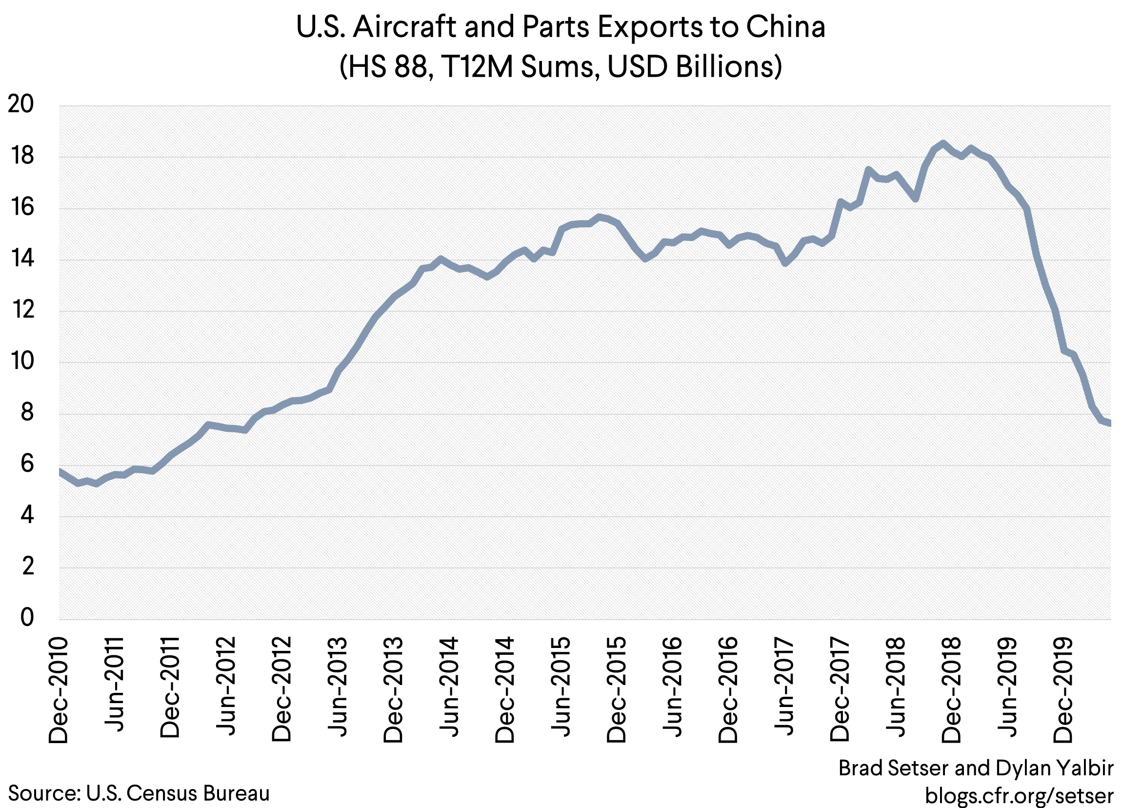 US Aircraft Exports to China