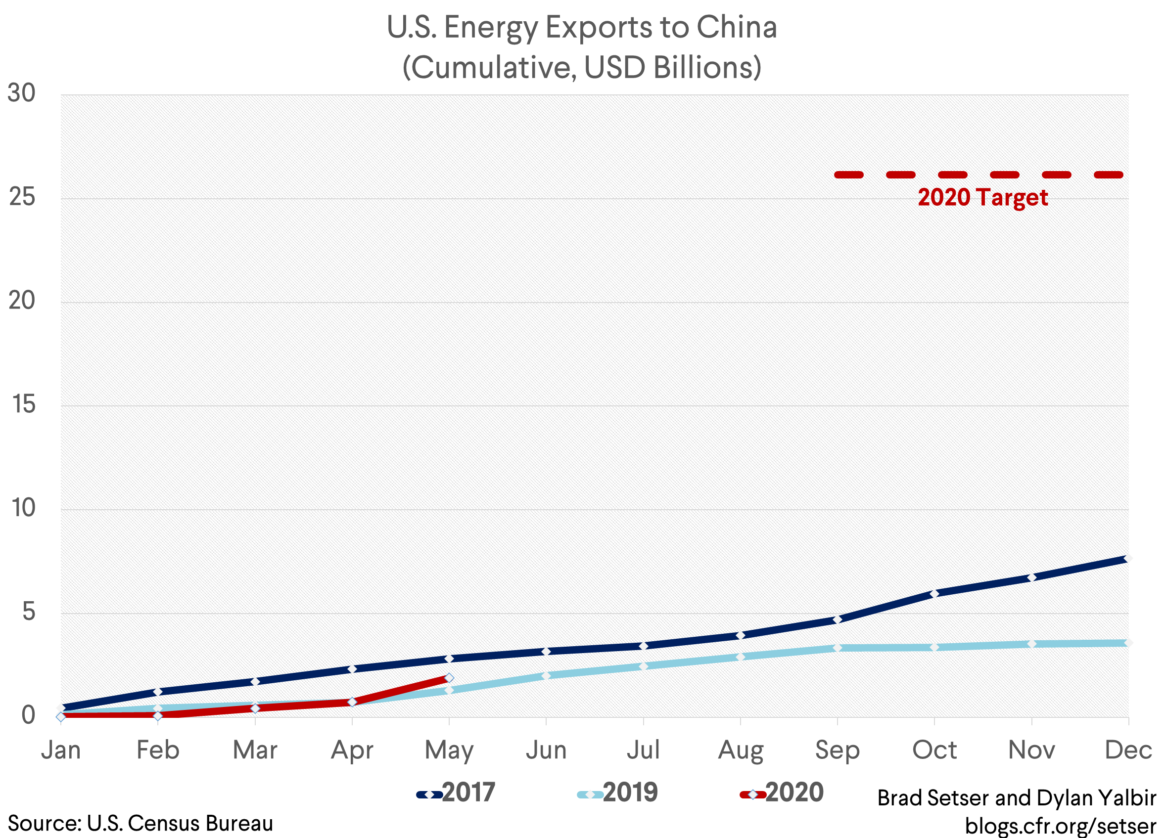 US Energy Exports to China Cumulative Comp