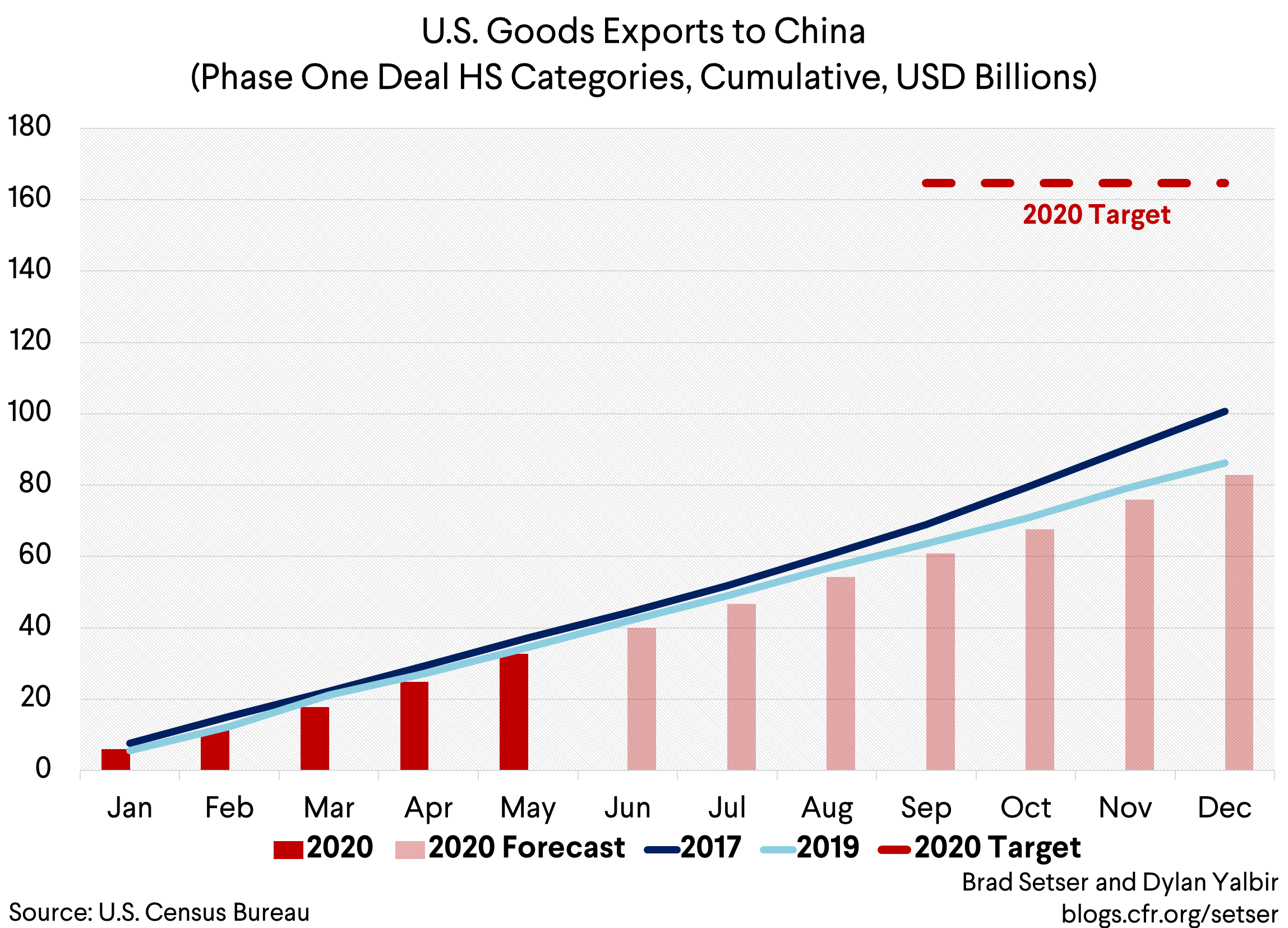 US Goods Exports to China Cumulative Comp and projections for 2020