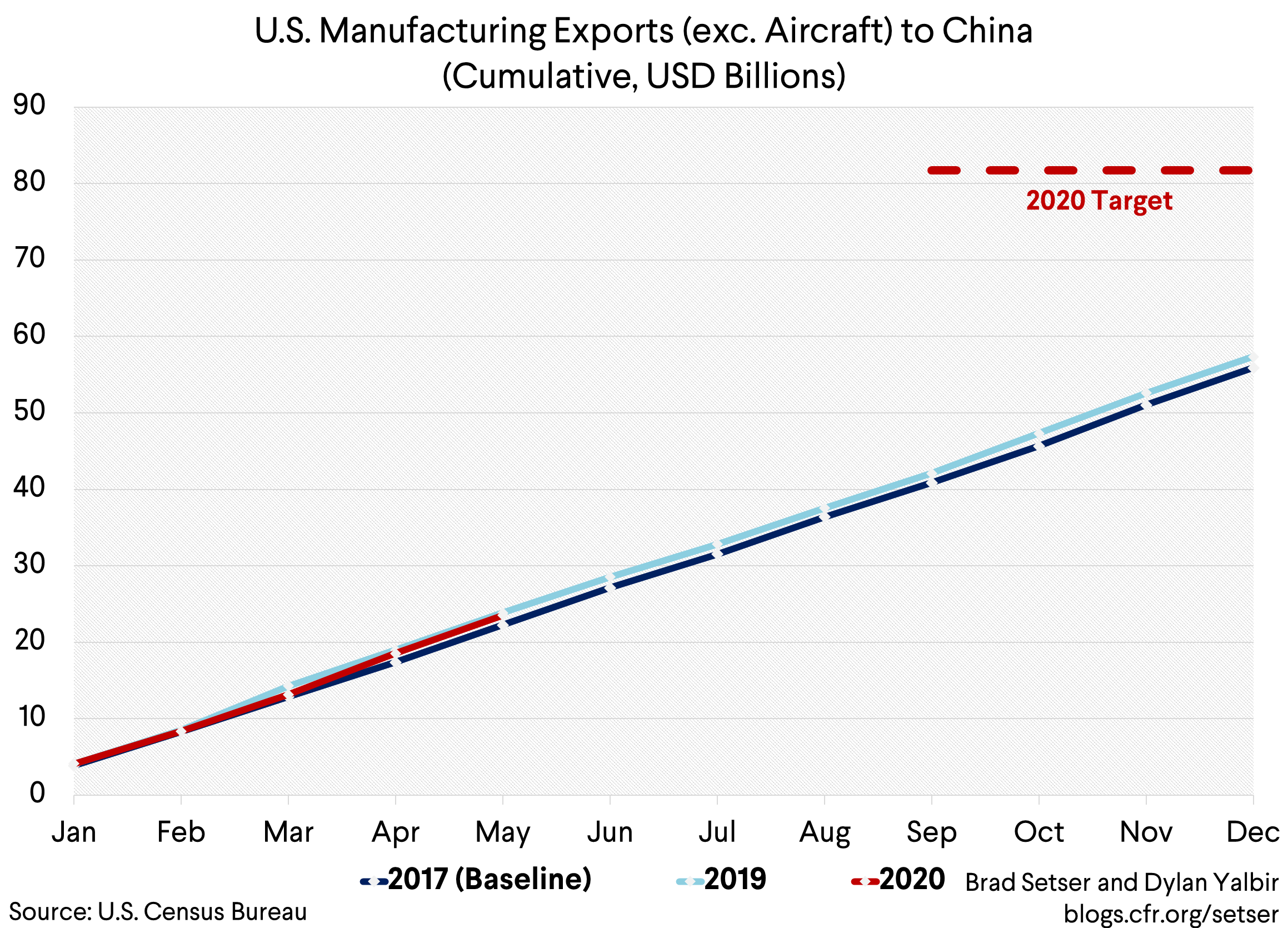 US Manufacturing exc Aircraft Exports to China Cumulative Comp